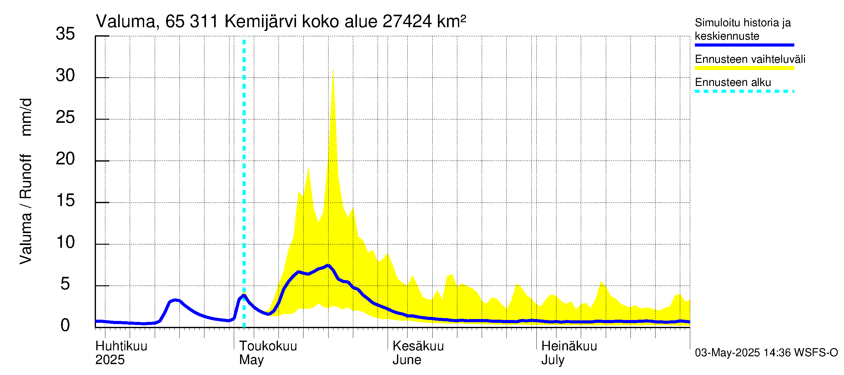 Kemijoen vesistöalue - Kemijärvi ala: Valuma