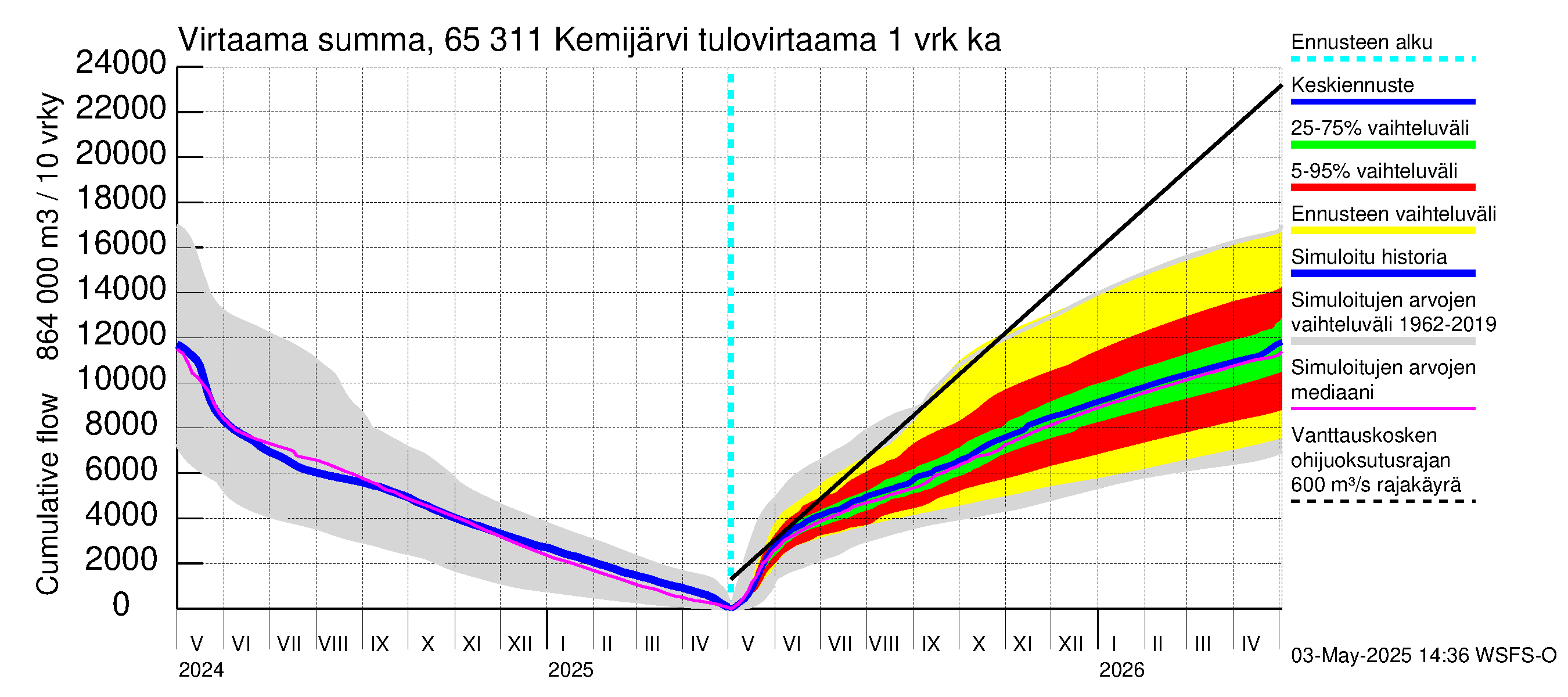 Kemijoen vesistöalue - Kemijärvi ala: Tulovirtaama - summa