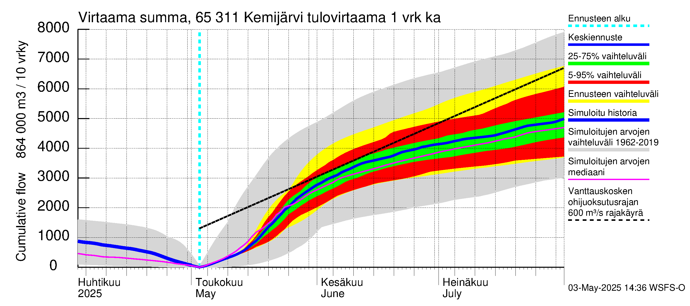 Kemijoen vesistöalue - Kemijärvi ala: Tulovirtaama - summa