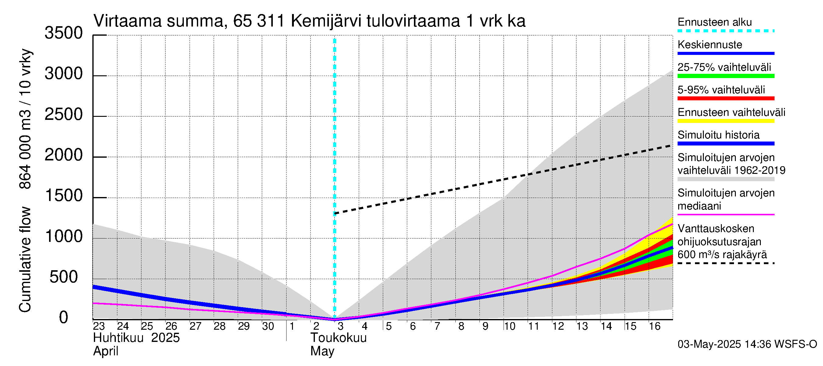 Kemijoen vesistöalue - Kemijärvi ala: Tulovirtaama - summa