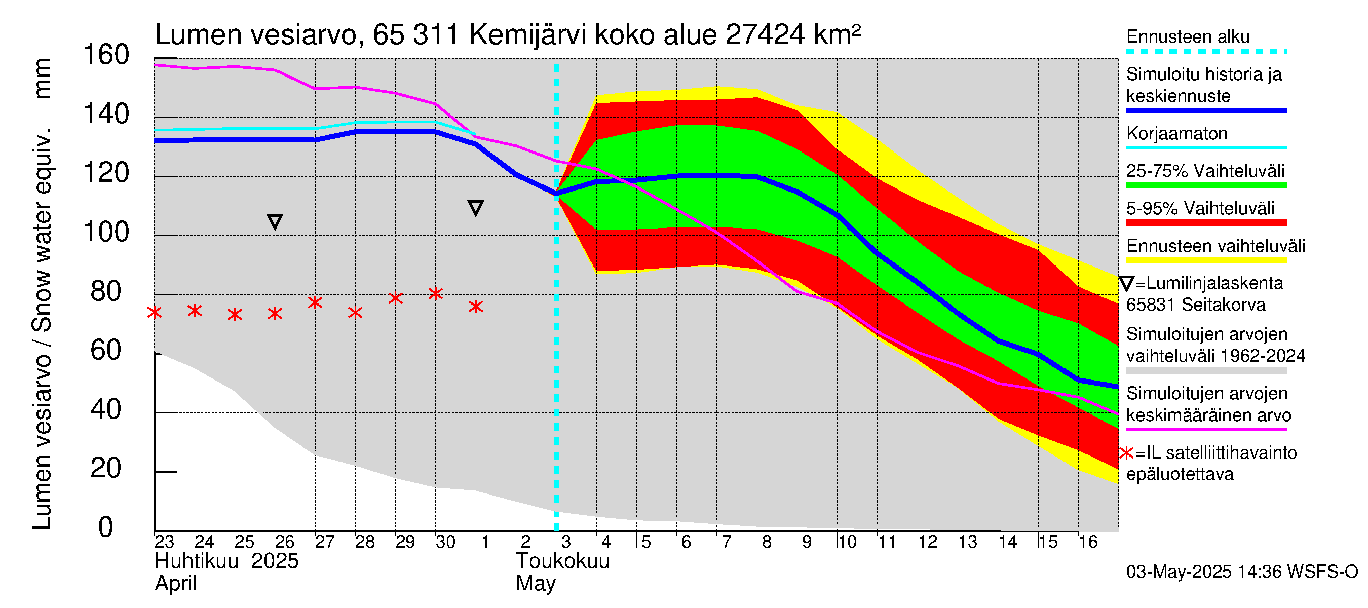 Kemijoen vesistöalue - Kemijärvi ala: Lumen vesiarvo