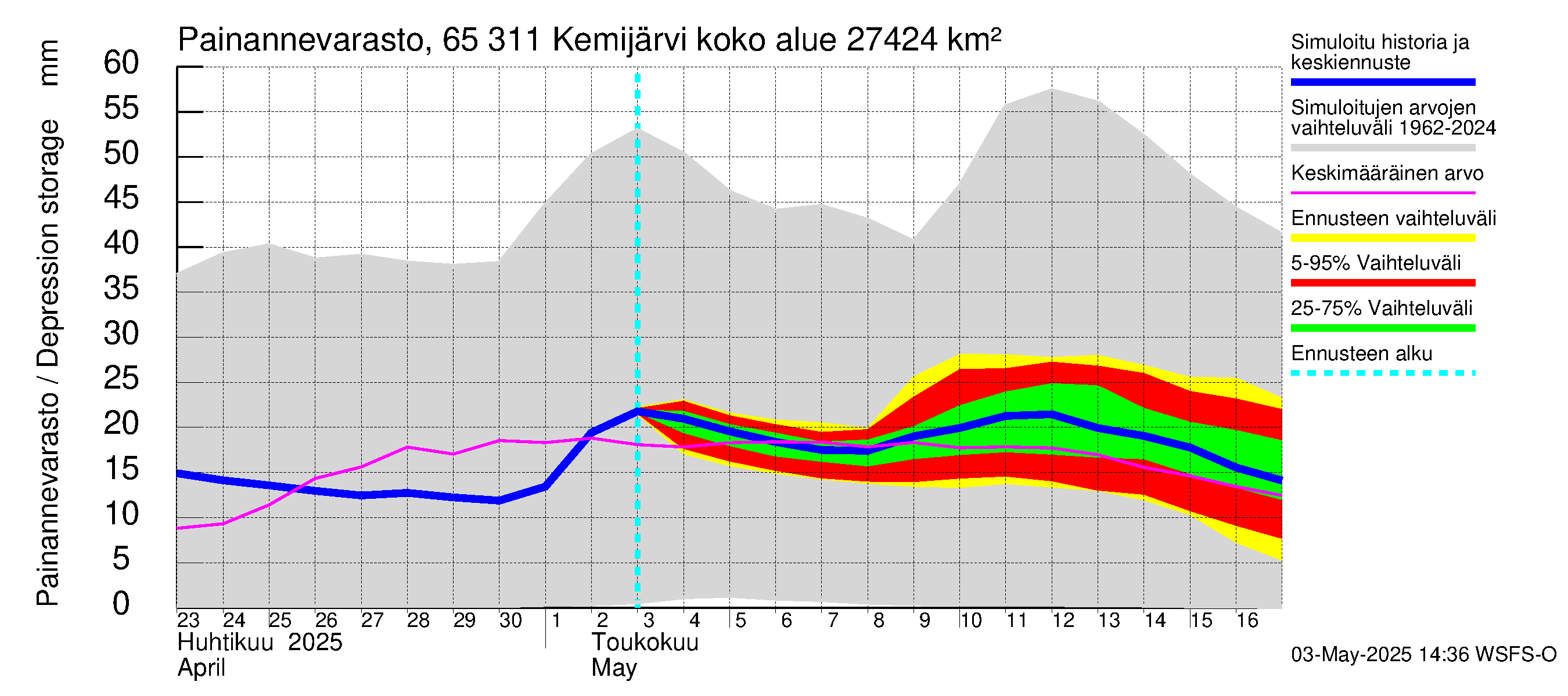Kemijoen vesistöalue - Kemijärvi ala: Painannevarasto