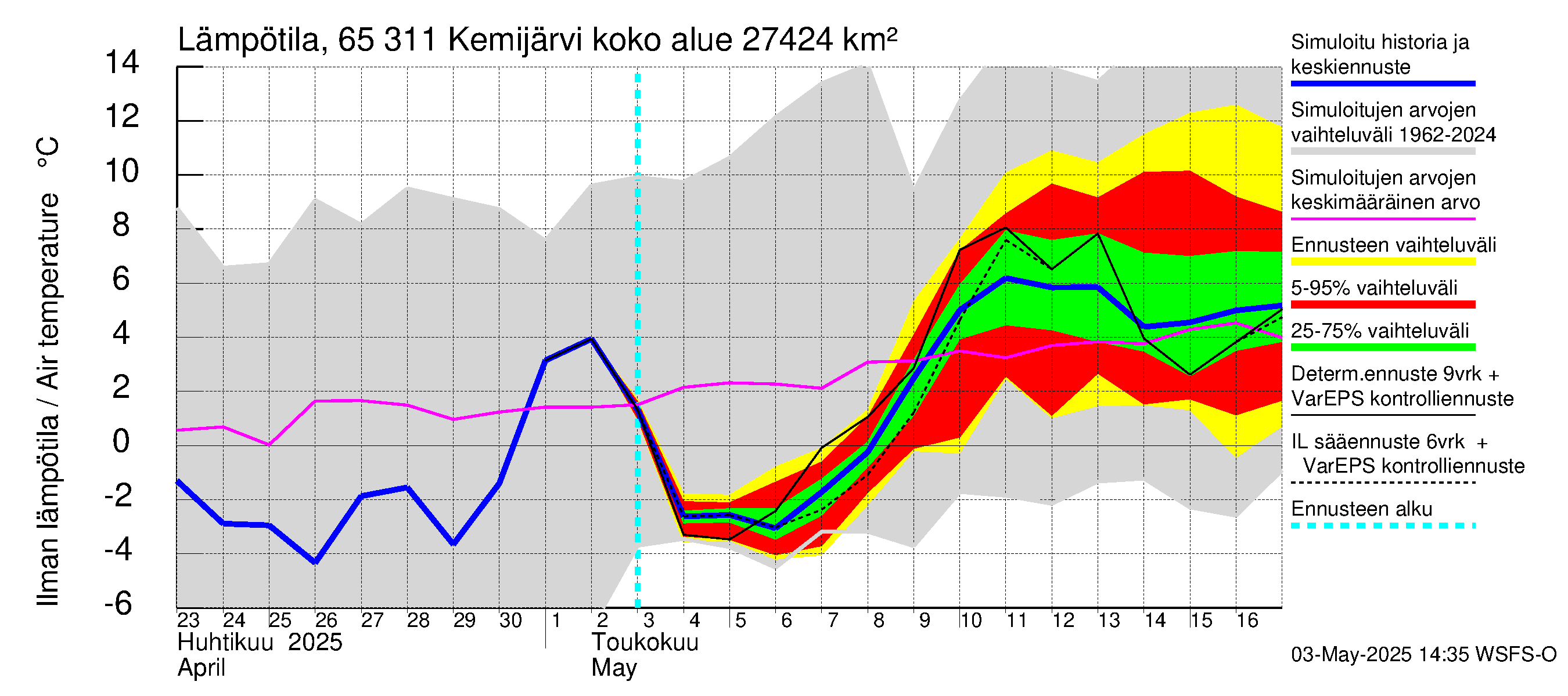 Kemijoen vesistöalue - Kemijärvi ala: Ilman lämpötila