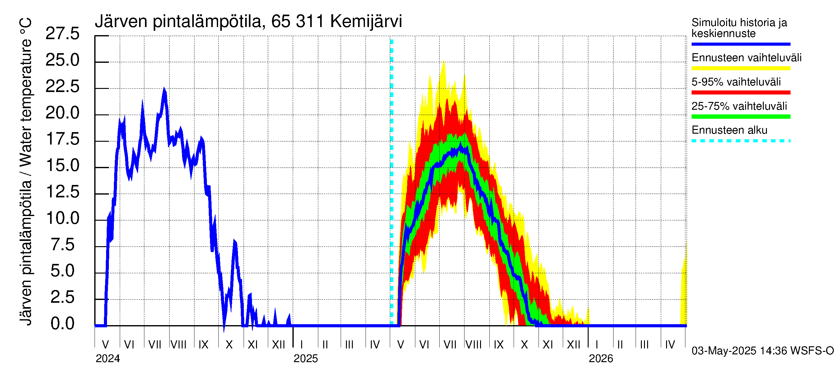 Kemijoen vesistöalue - Kemijärvi ala: Järven pintalämpötila