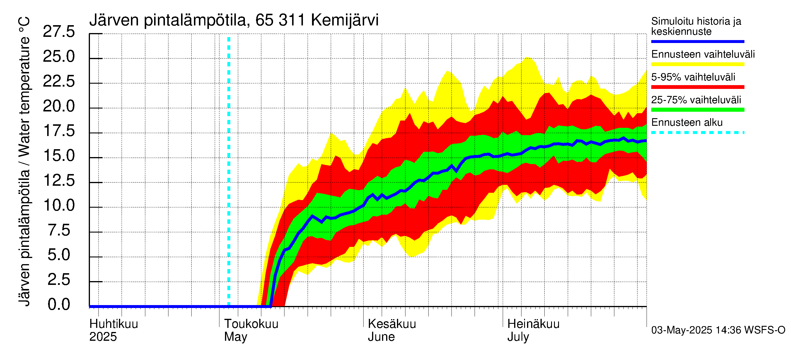 Kemijoen vesistöalue - Kemijärvi ala: Järven pintalämpötila