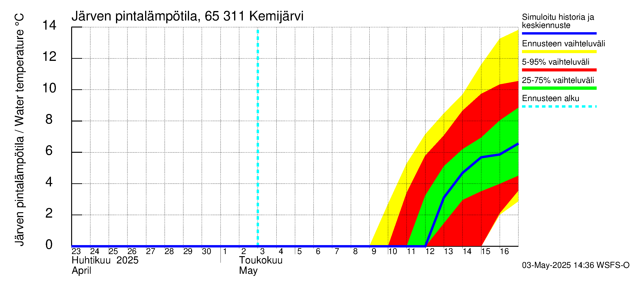 Kemijoen vesistöalue - Kemijärvi ala: Järven pintalämpötila