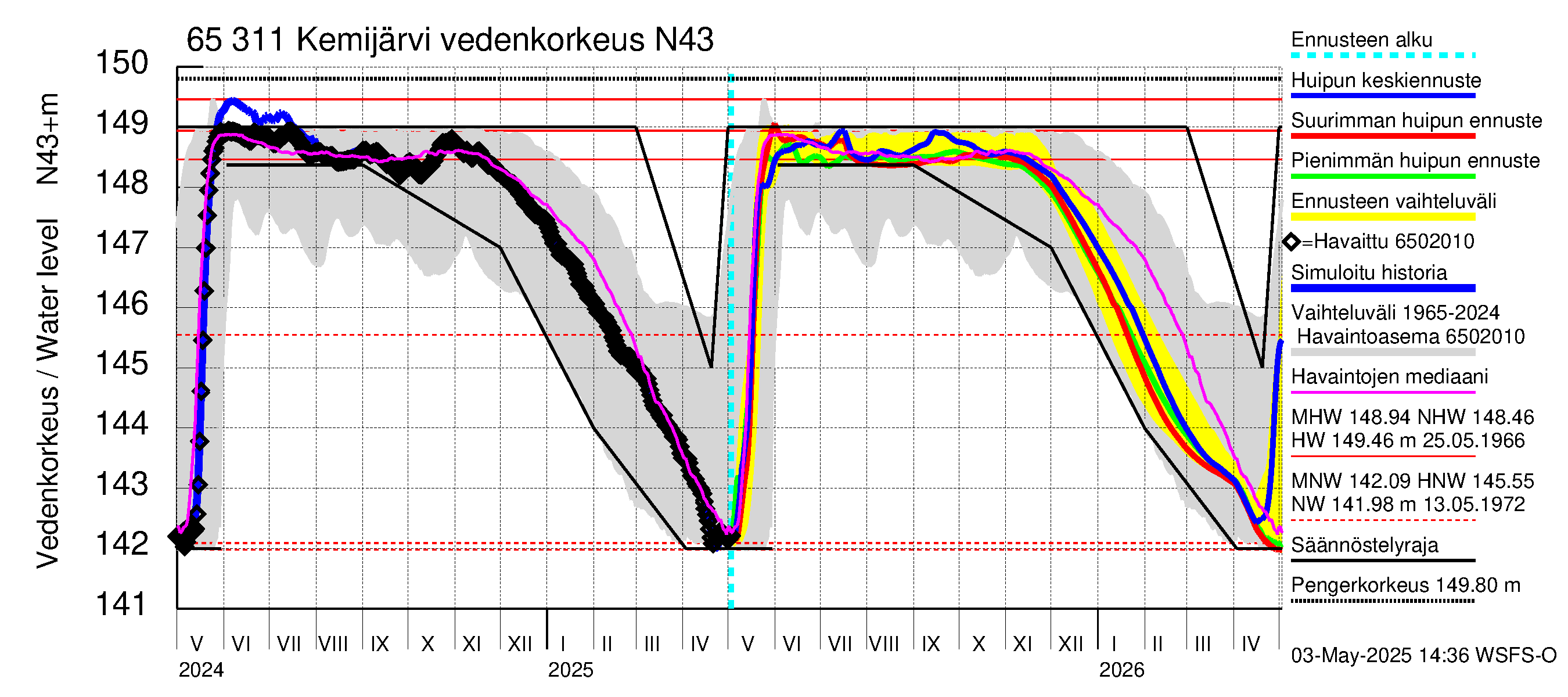 Kemijoen vesistöalue - Kemijärvi ala: Vedenkorkeus - huippujen keski- ja ääriennusteet