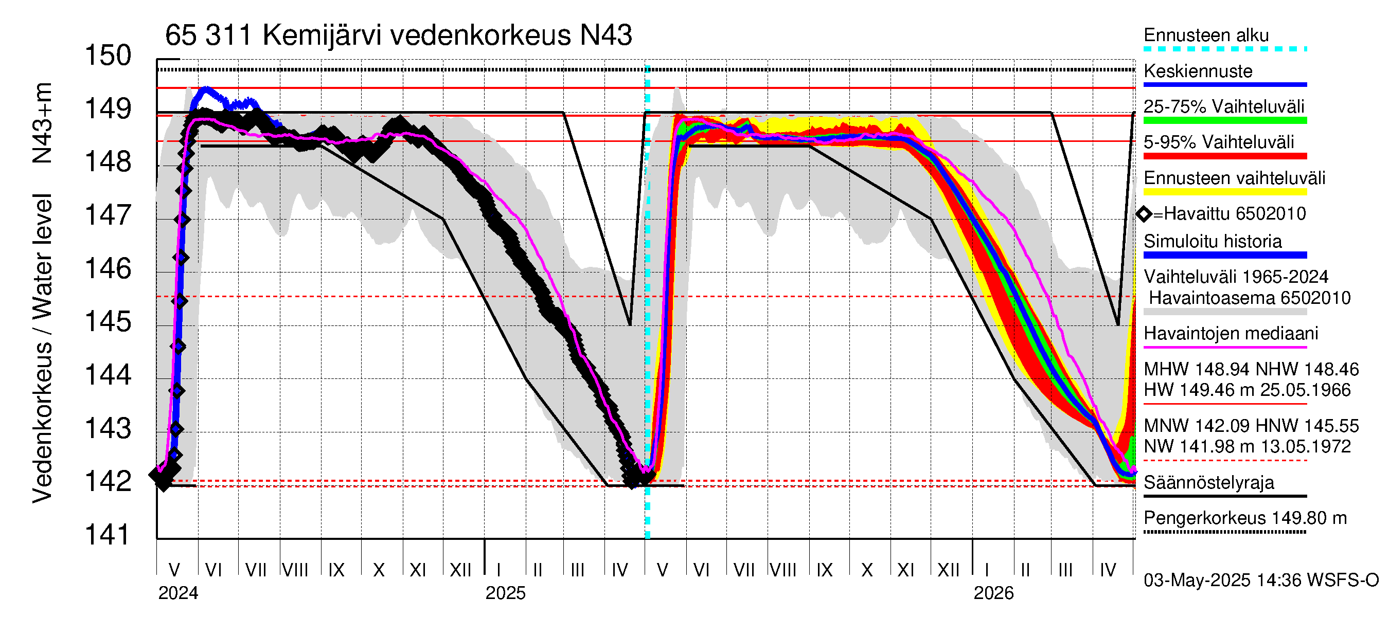 Kemijoen vesistöalue - Kemijärvi ala: Vedenkorkeus - jakaumaennuste