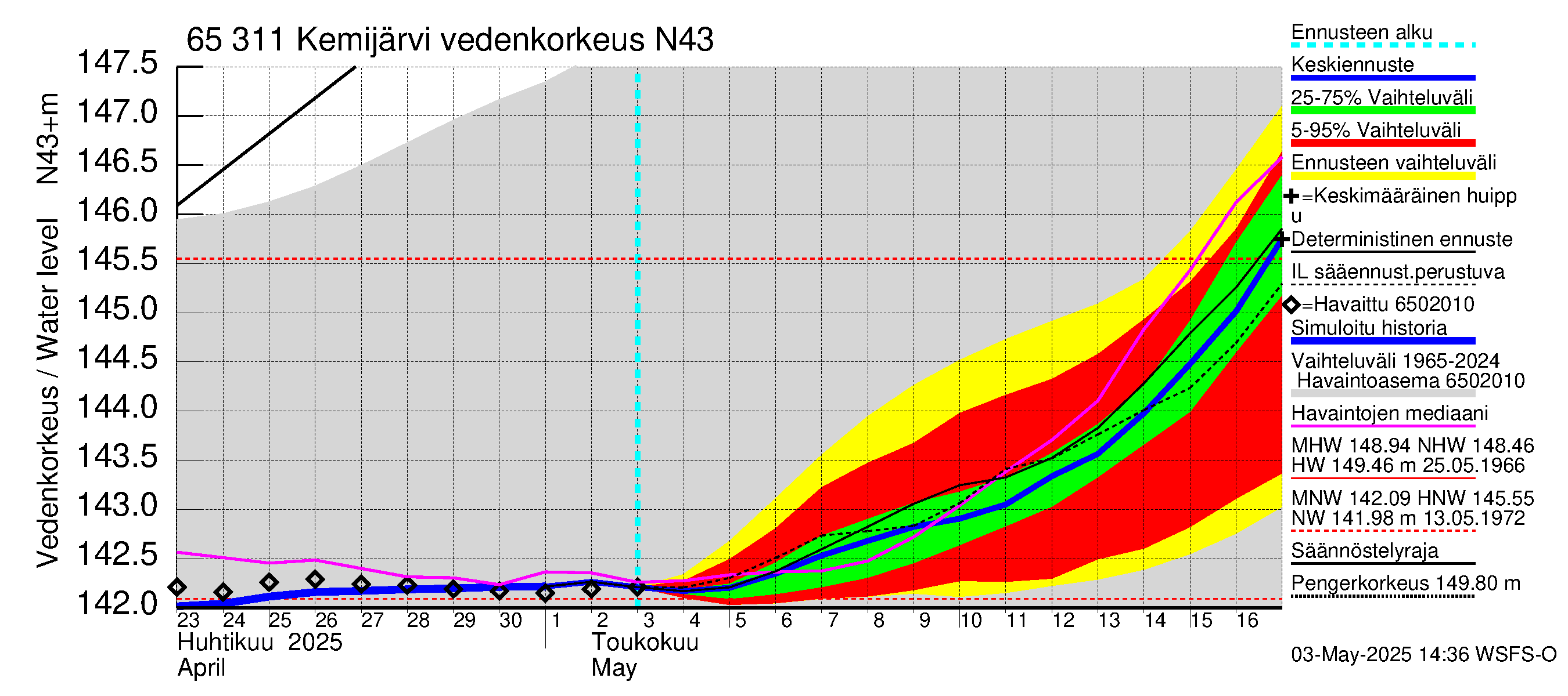Kemijoen vesistöalue - Kemijärvi ala: Vedenkorkeus - jakaumaennuste