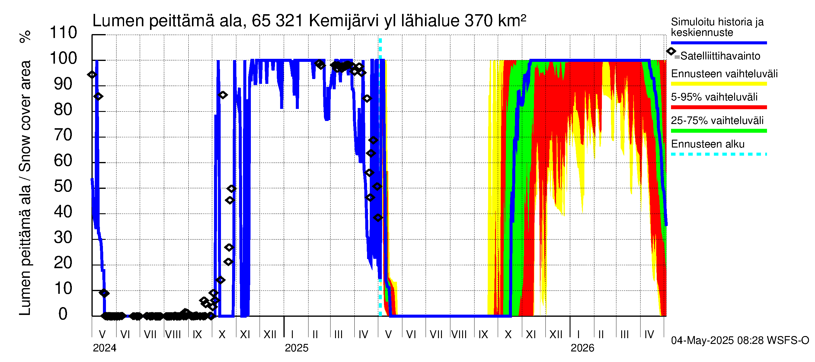 Kemijoen vesistöalue - Kemijärvi ylä: Lumen peittämä ala