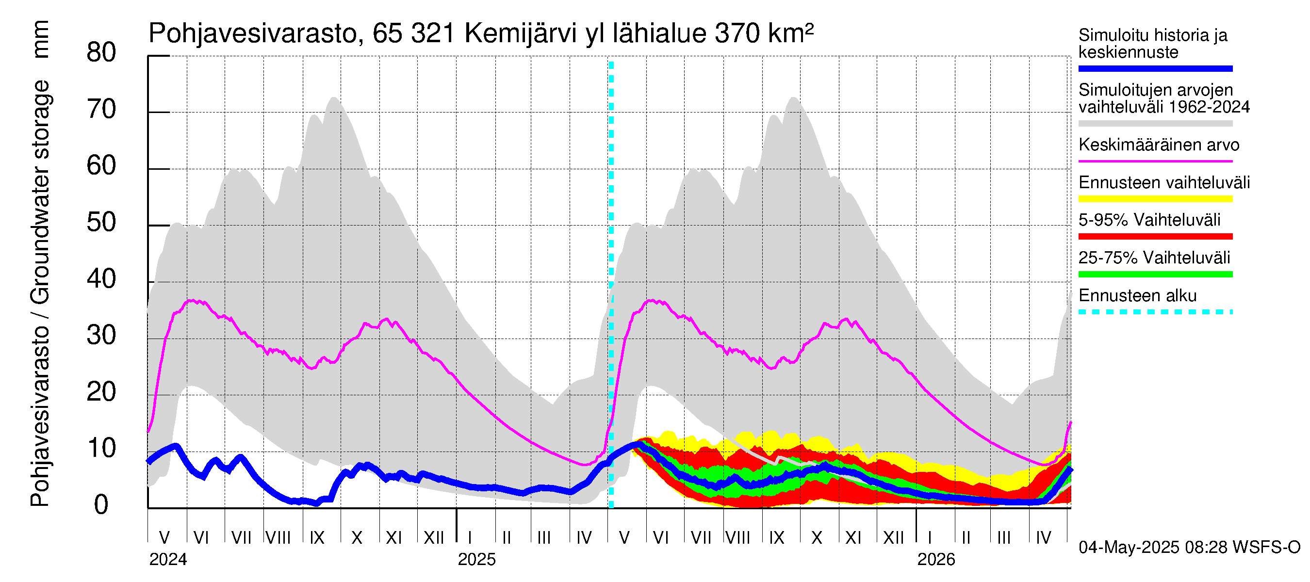 Kemijoen vesistöalue - Kemijärvi ylä: Pohjavesivarasto