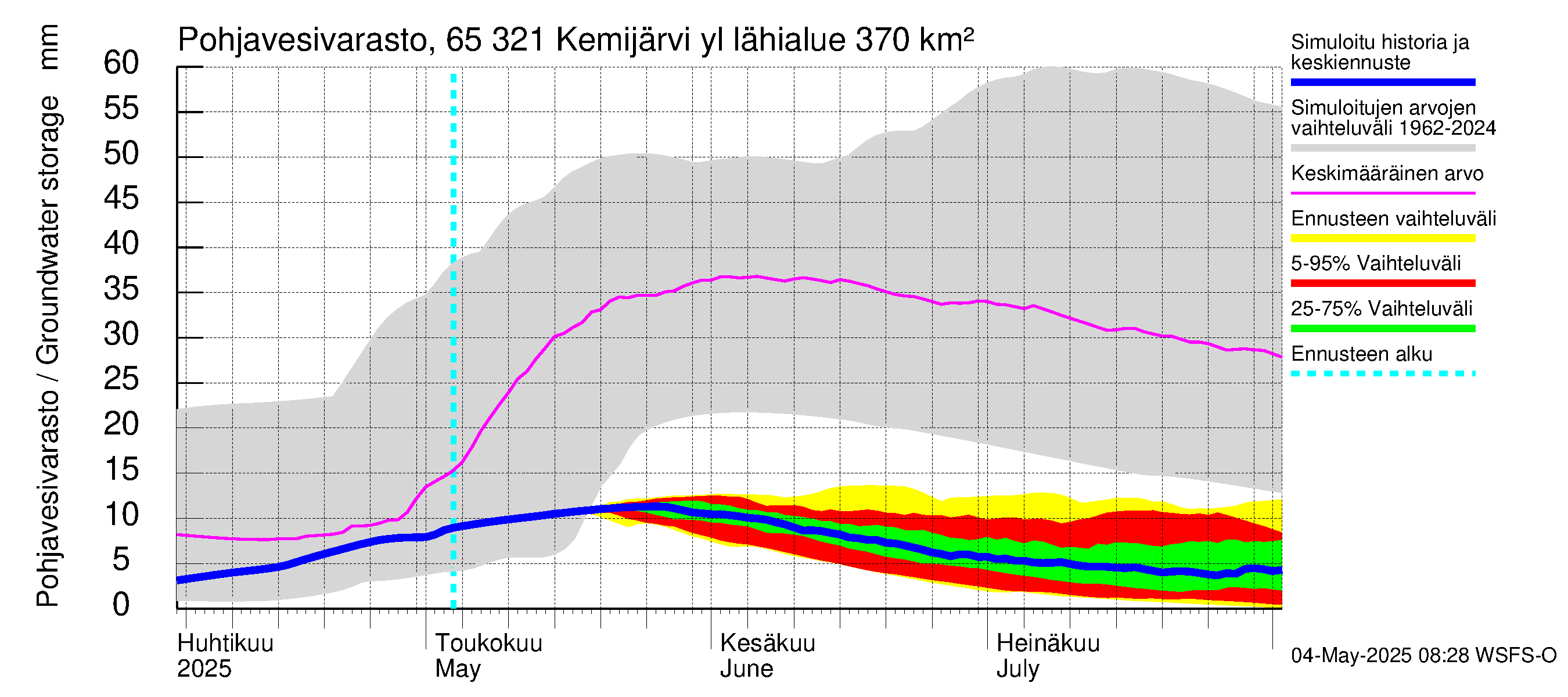 Kemijoen vesistöalue - Kemijärvi ylä: Pohjavesivarasto