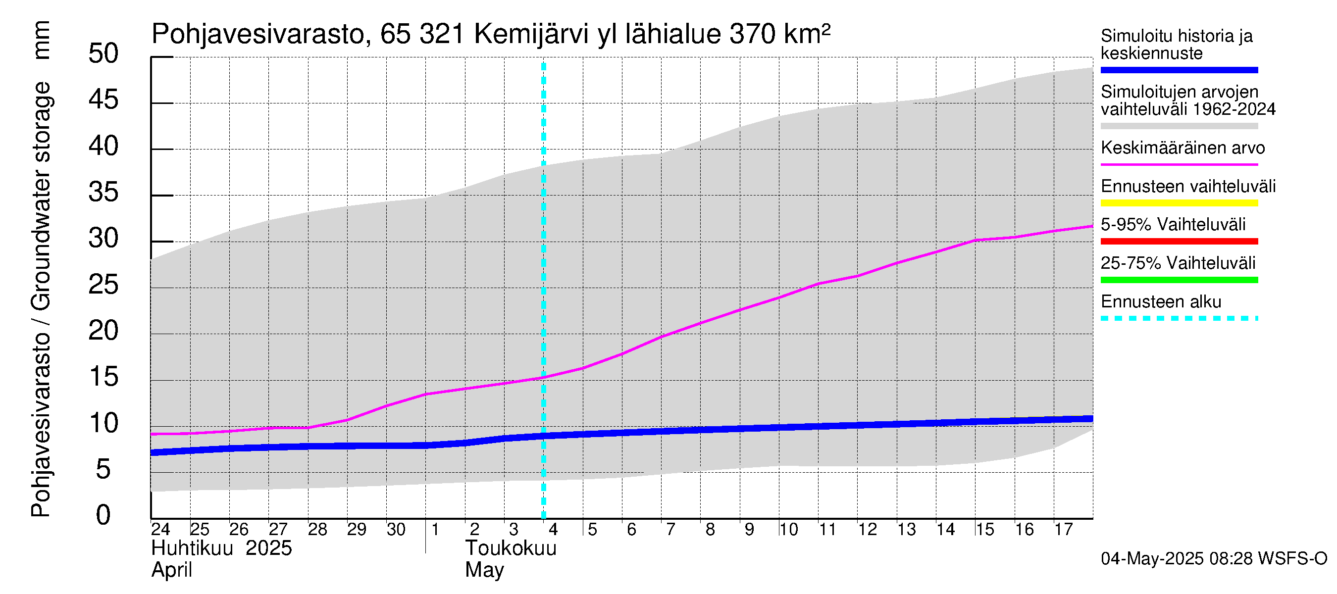 Kemijoen vesistöalue - Kemijärvi ylä: Pohjavesivarasto