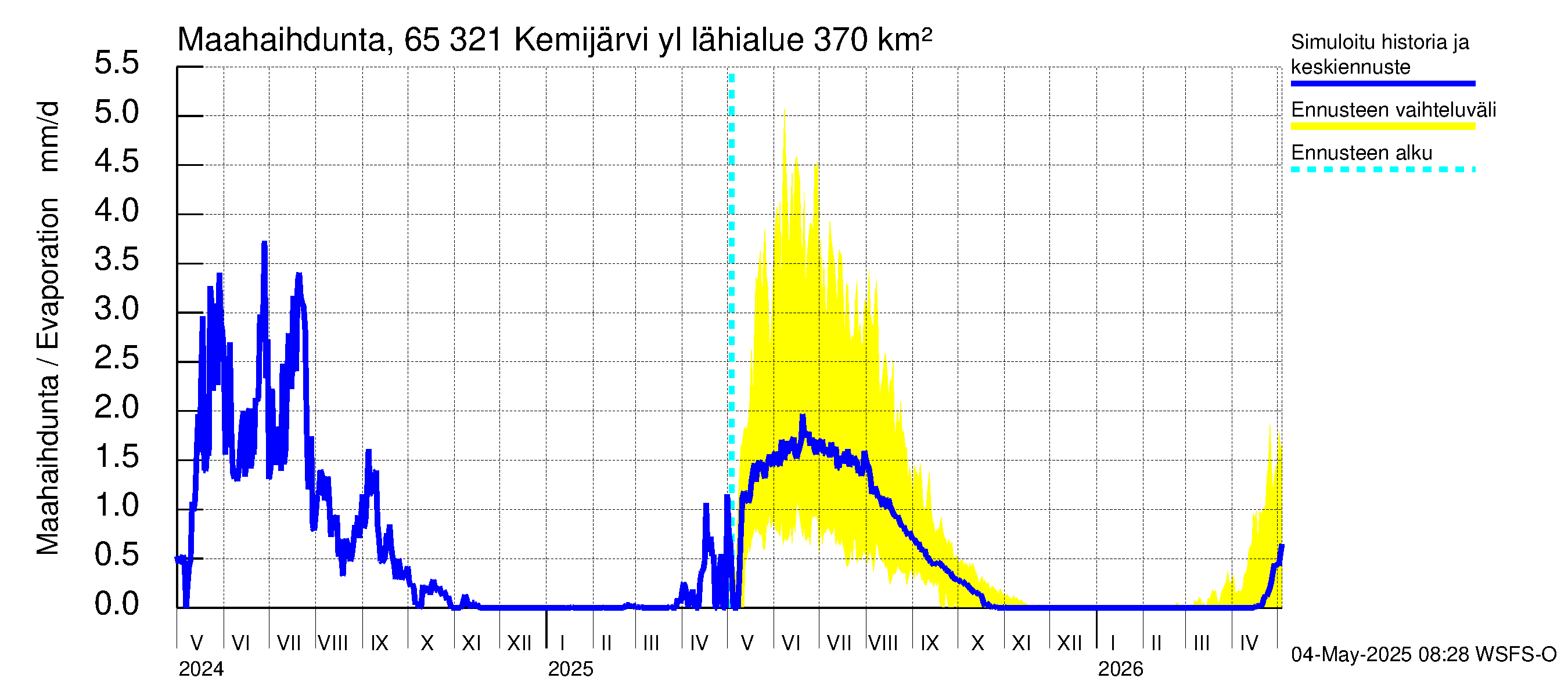 Kemijoen vesistöalue - Kemijärvi ylä: Haihdunta maa-alueelta