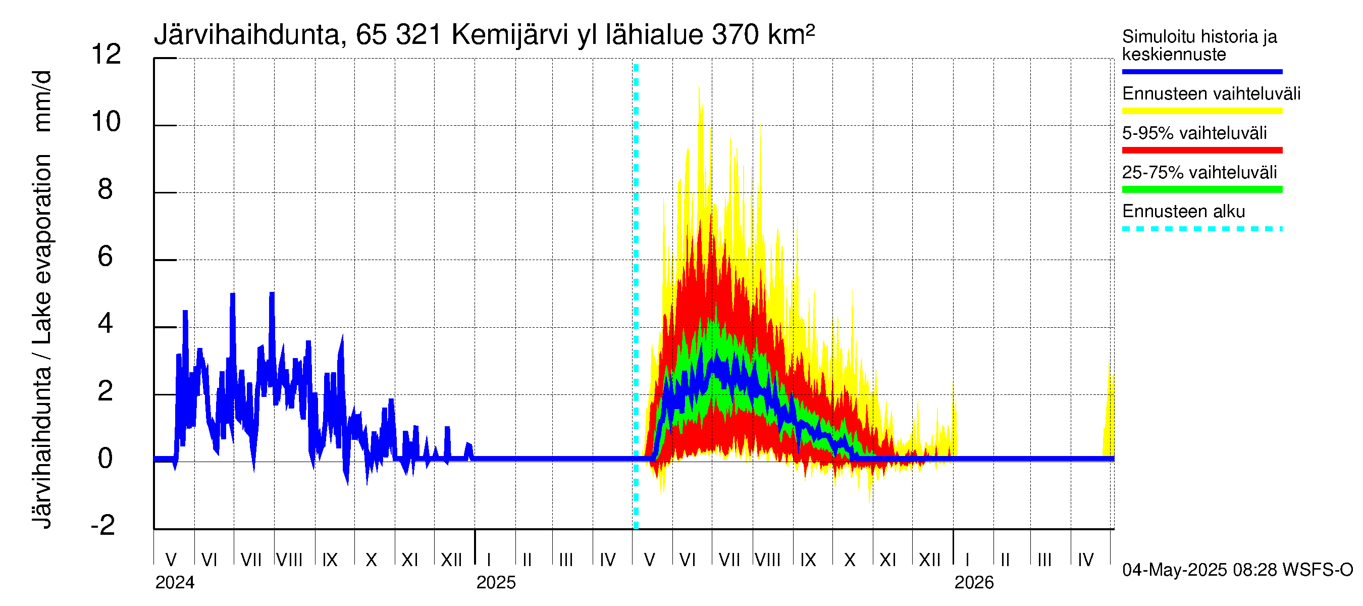 Kemijoen vesistöalue - Kemijärvi ylä: Järvihaihdunta