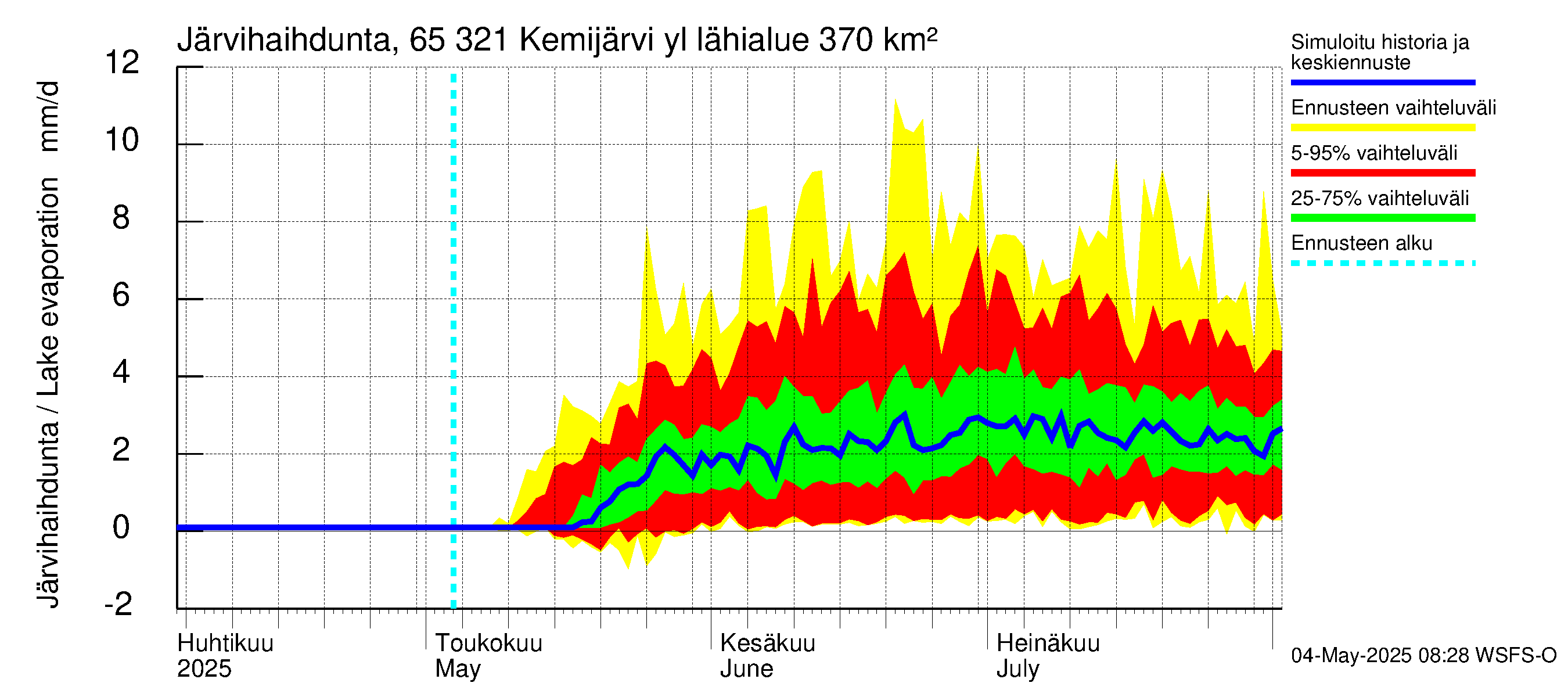 Kemijoen vesistöalue - Kemijärvi ylä: Järvihaihdunta