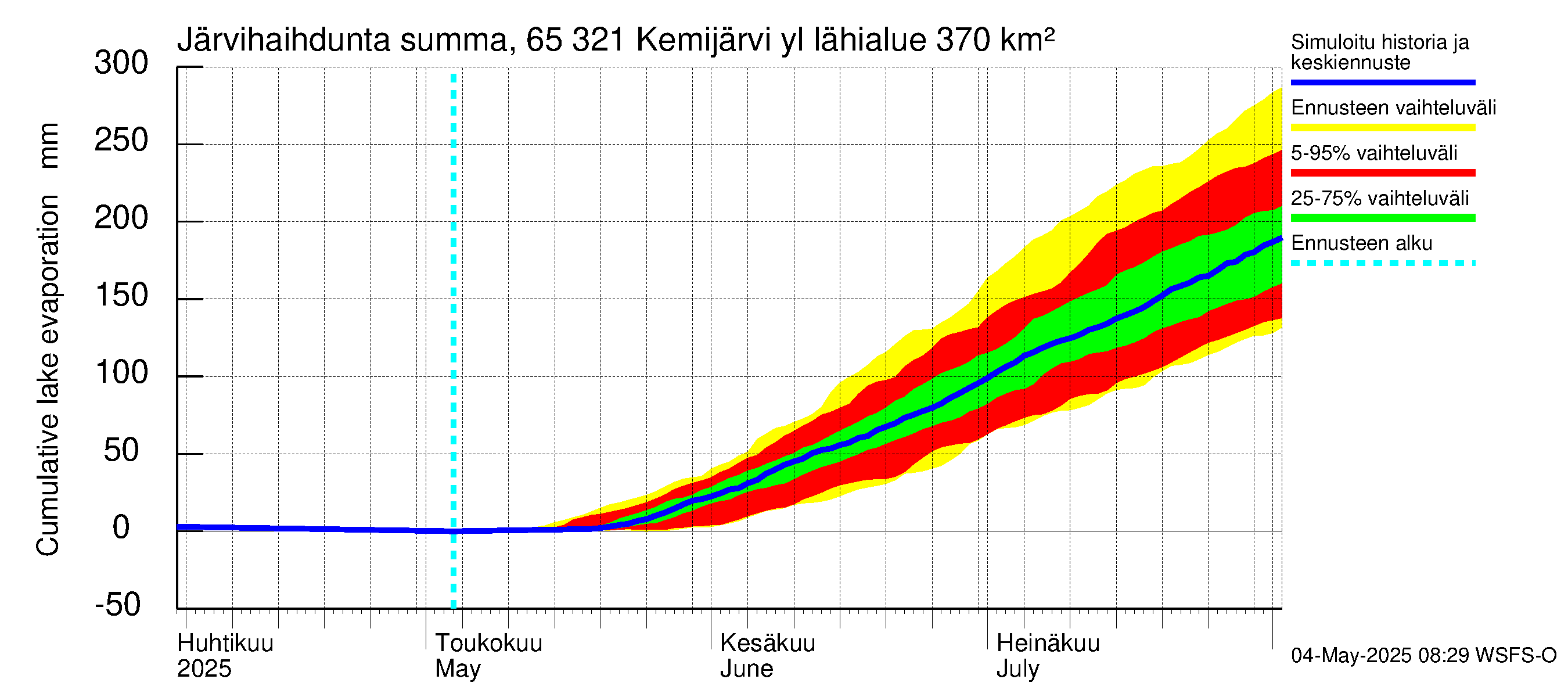 Kemijoen vesistöalue - Kemijärvi ylä: Järvihaihdunta - summa