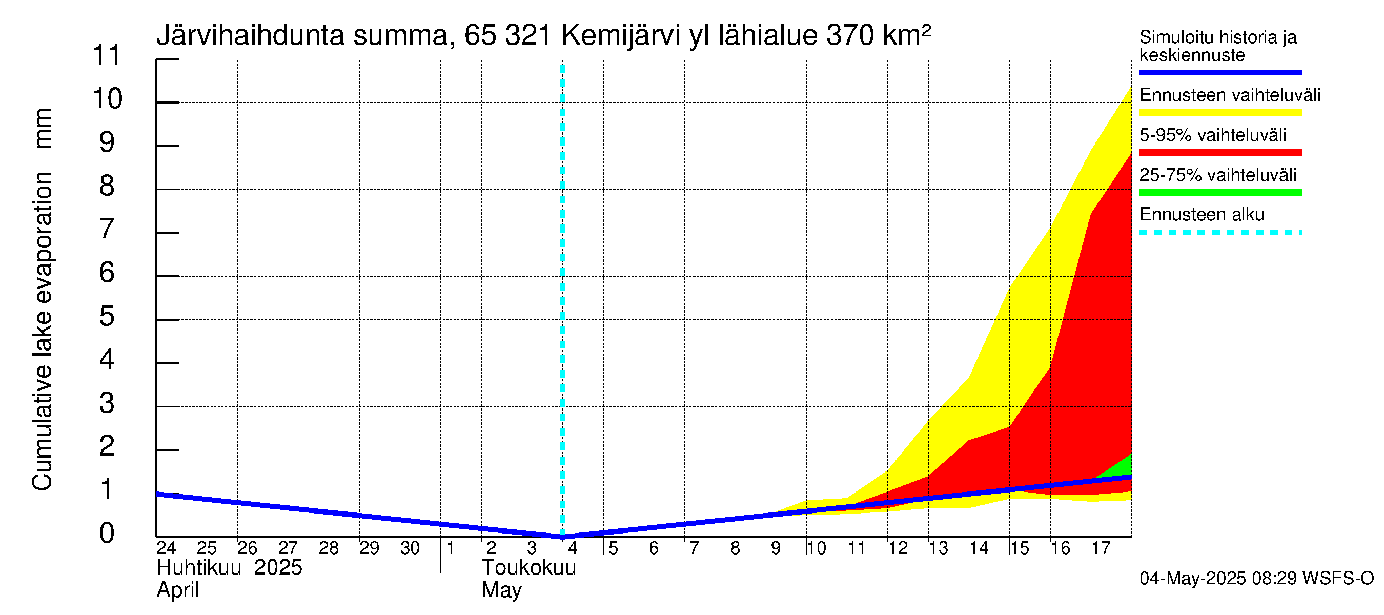 Kemijoen vesistöalue - Kemijärvi ylä: Järvihaihdunta - summa