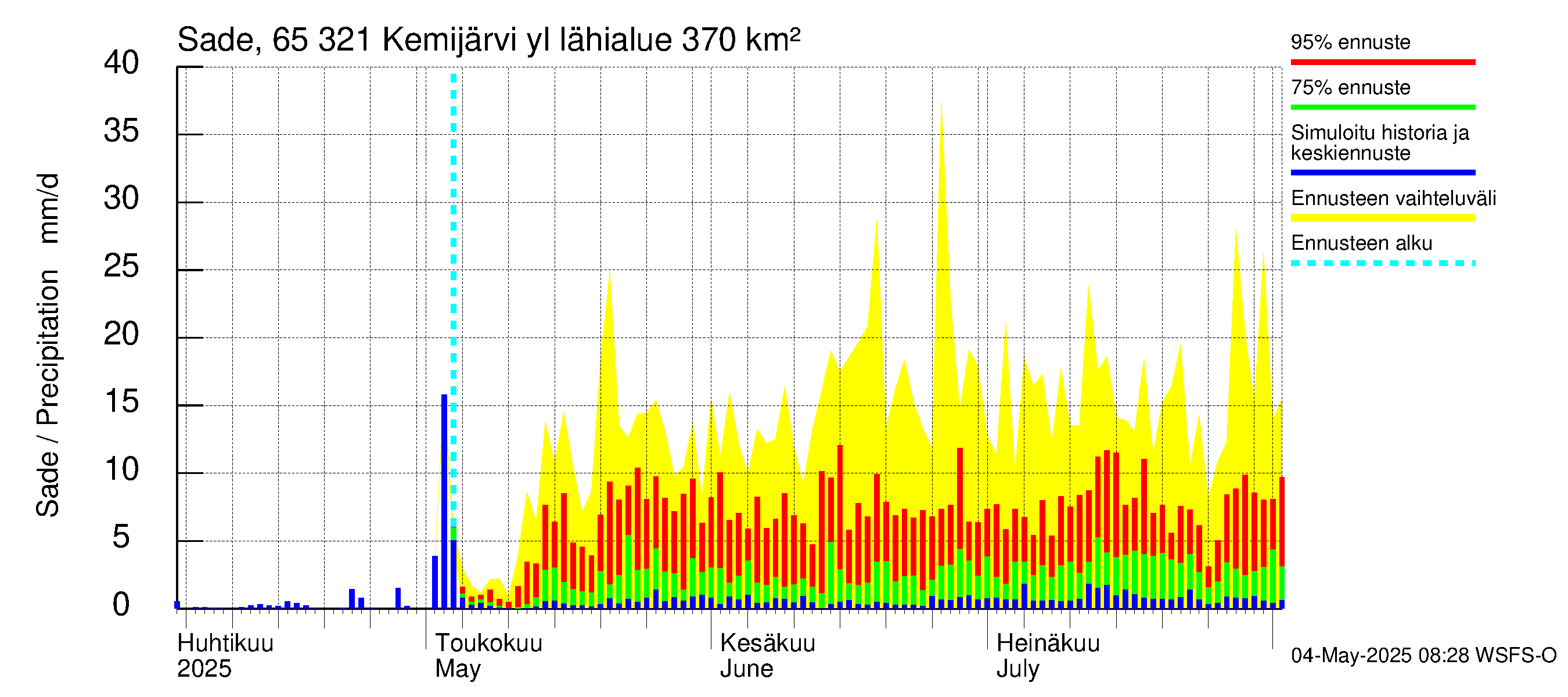 Kemijoen vesistöalue - Kemijärvi ylä: Sade
