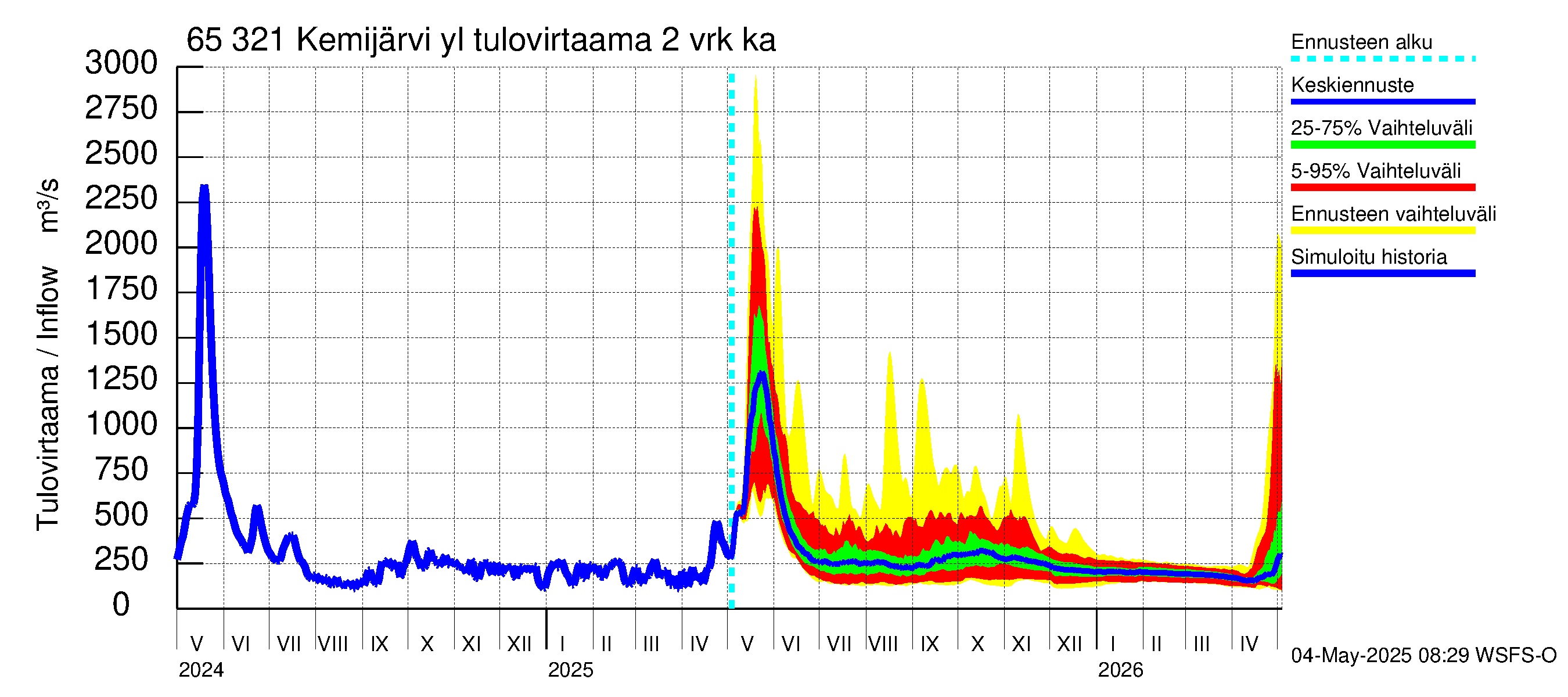 Kemijoen vesistöalue - Kemijärvi ylä: Tulovirtaama (usean vuorokauden liukuva keskiarvo) - jakaumaennuste