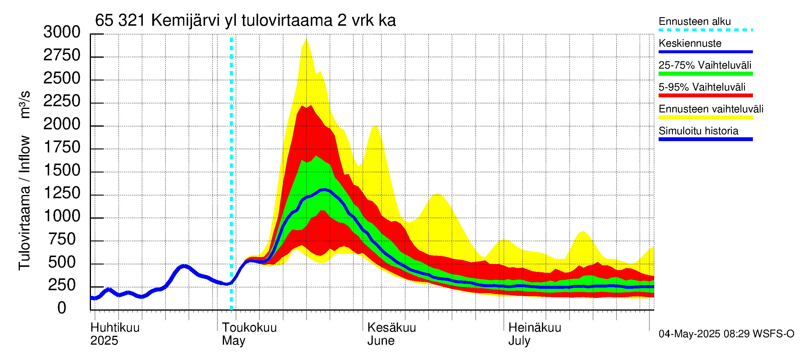 Kemijoen vesistöalue - Kemijärvi ylä: Tulovirtaama (usean vuorokauden liukuva keskiarvo) - jakaumaennuste
