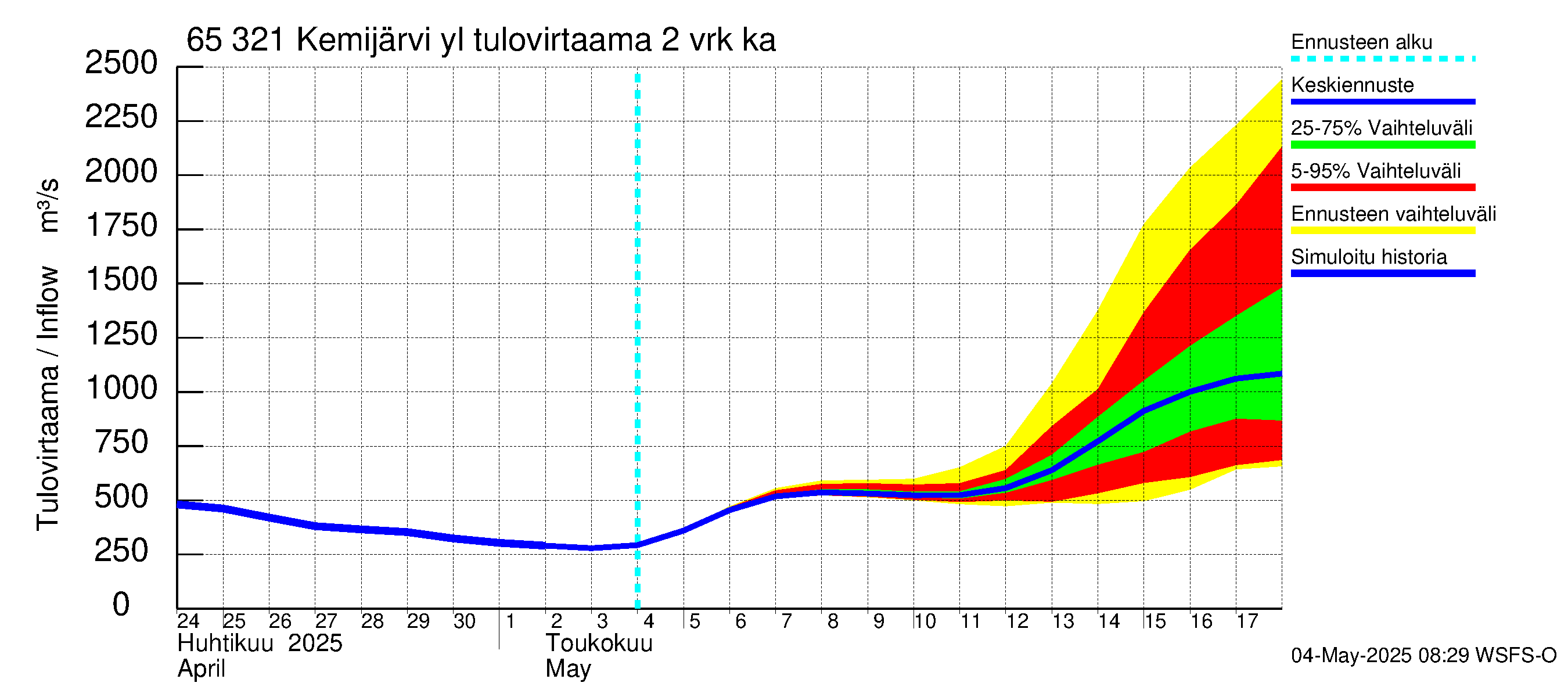 Kemijoen vesistöalue - Kemijärvi ylä: Tulovirtaama (usean vuorokauden liukuva keskiarvo) - jakaumaennuste