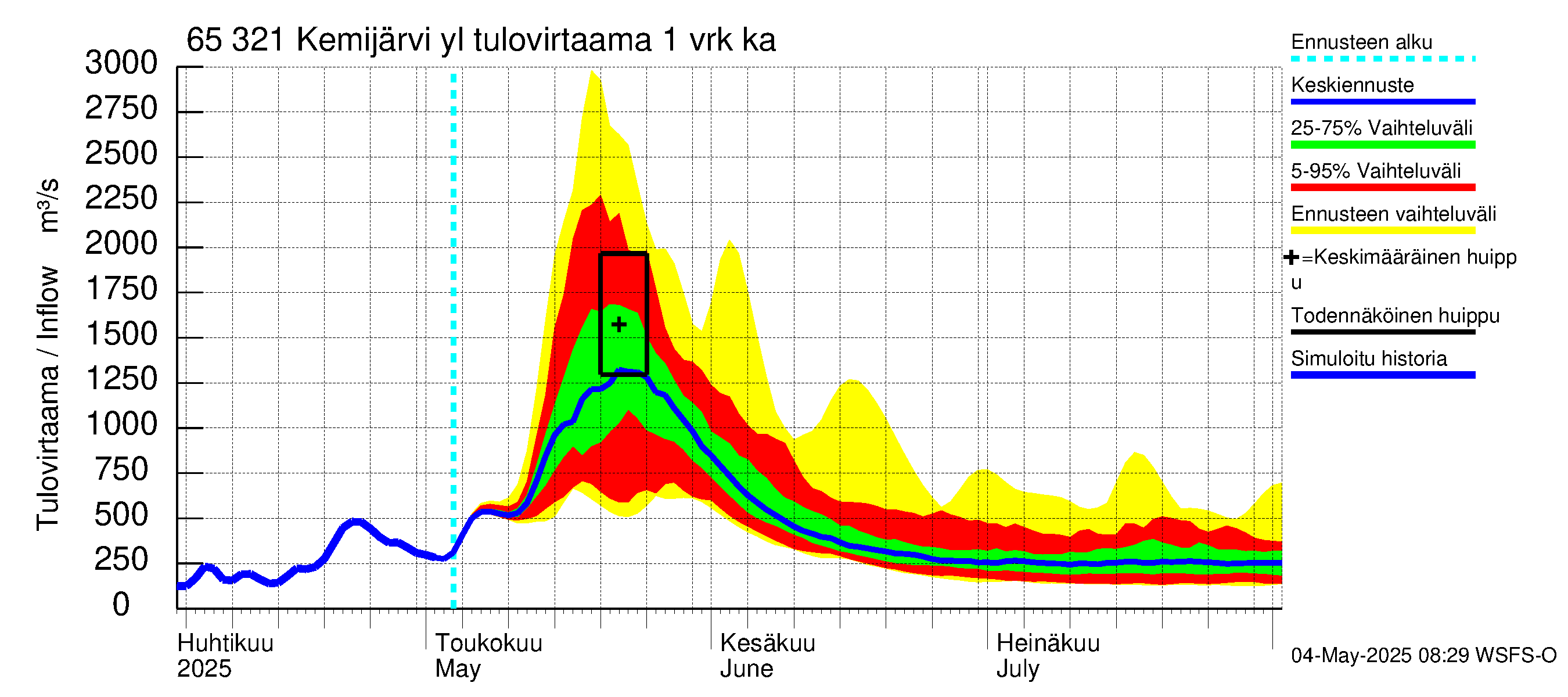 Kemijoen vesistöalue - Kemijärvi ylä: Tulovirtaama - jakaumaennuste