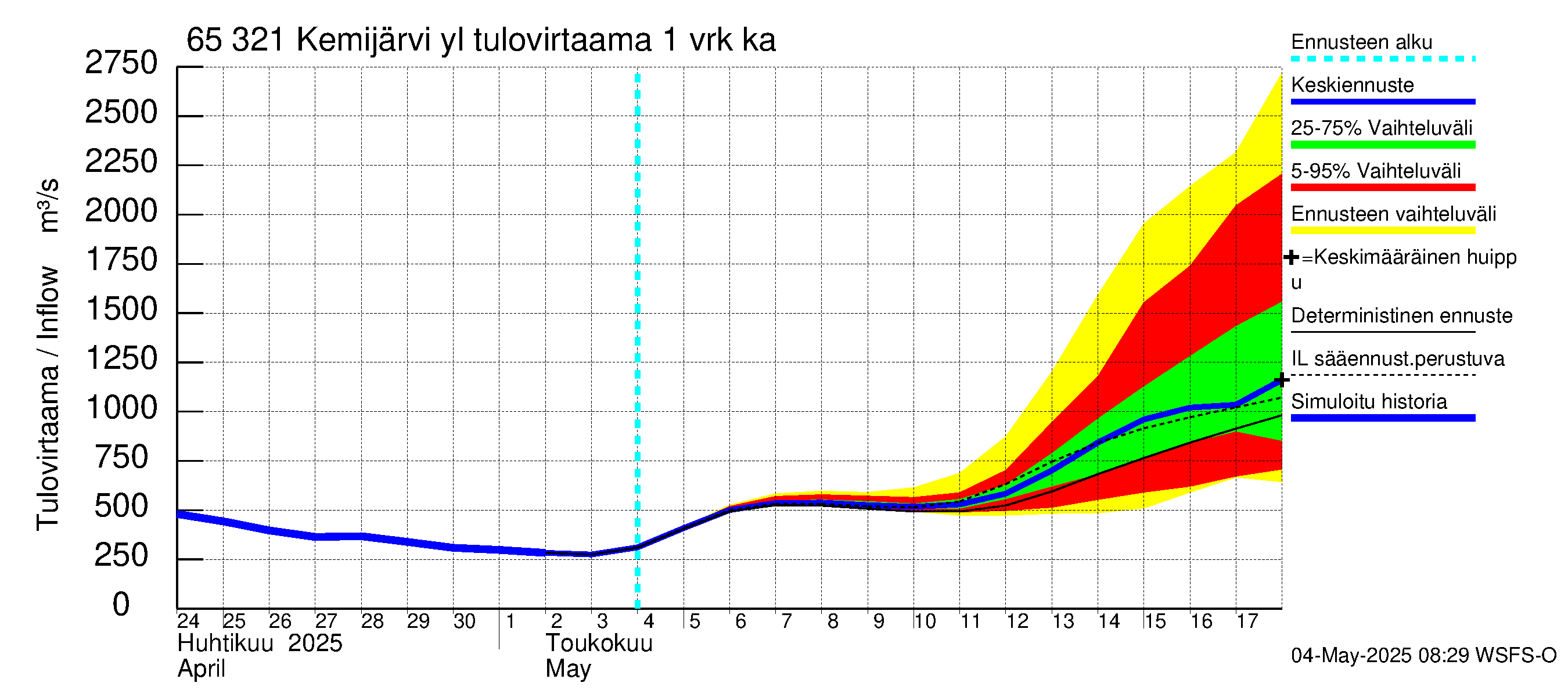 Kemijoen vesistöalue - Kemijärvi ylä: Tulovirtaama - jakaumaennuste