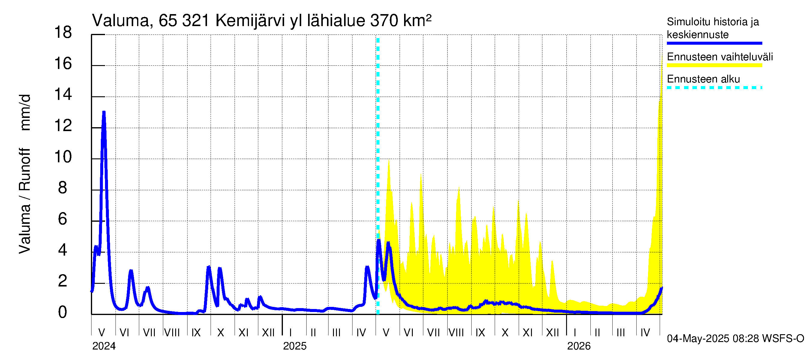 Kemijoen vesistöalue - Kemijärvi ylä: Valuma