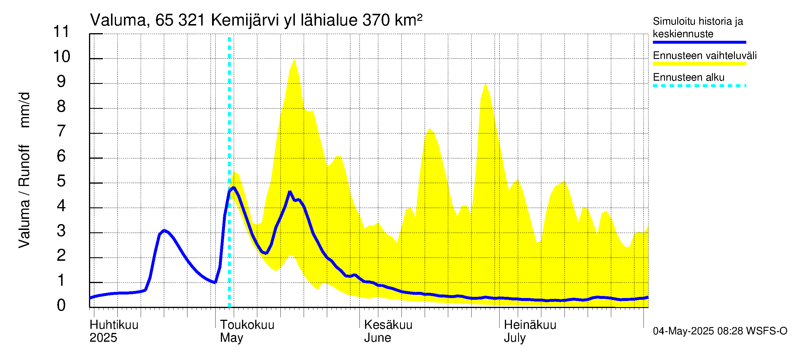 Kemijoen vesistöalue - Kemijärvi ylä: Valuma