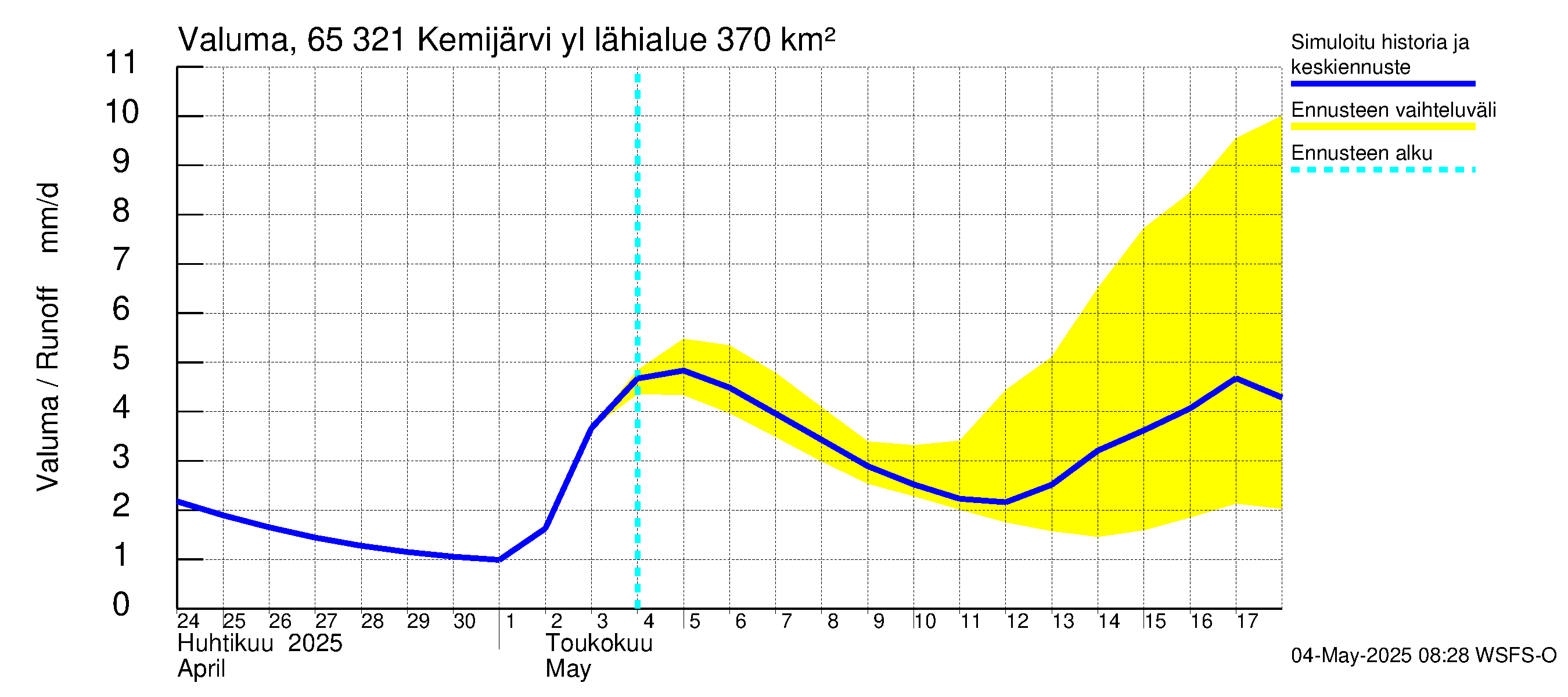 Kemijoen vesistöalue - Kemijärvi ylä: Valuma