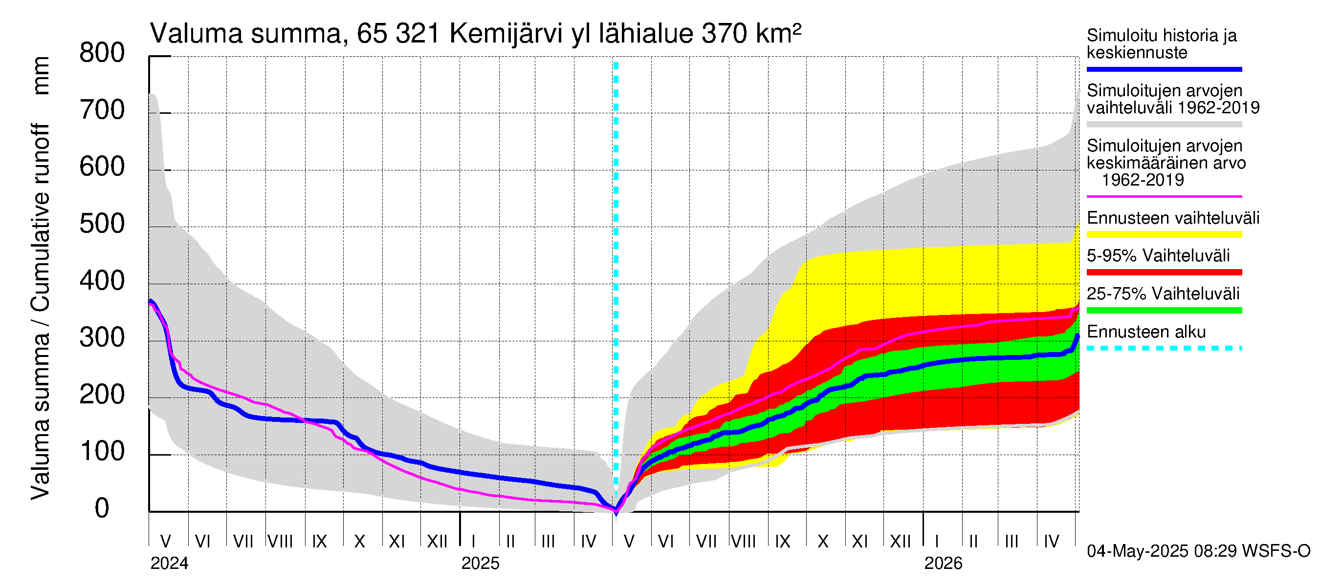 Kemijoen vesistöalue - Kemijärvi ylä: Valuma - summa