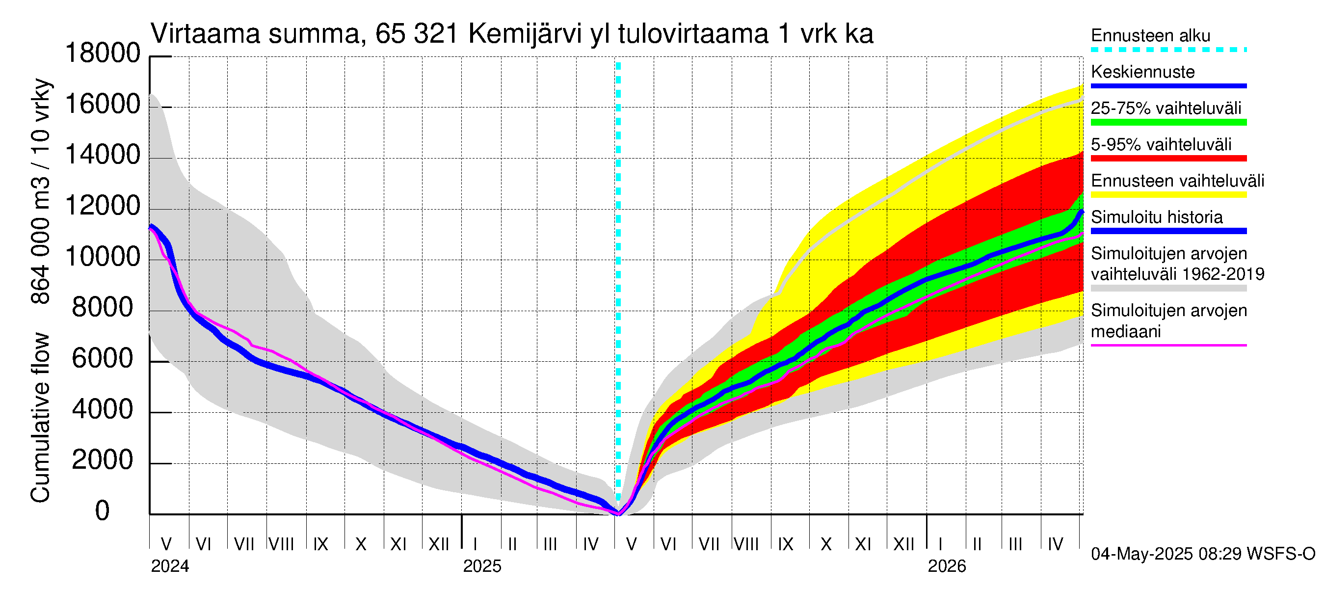 Kemijoen vesistöalue - Kemijärvi ylä: Tulovirtaama - summa