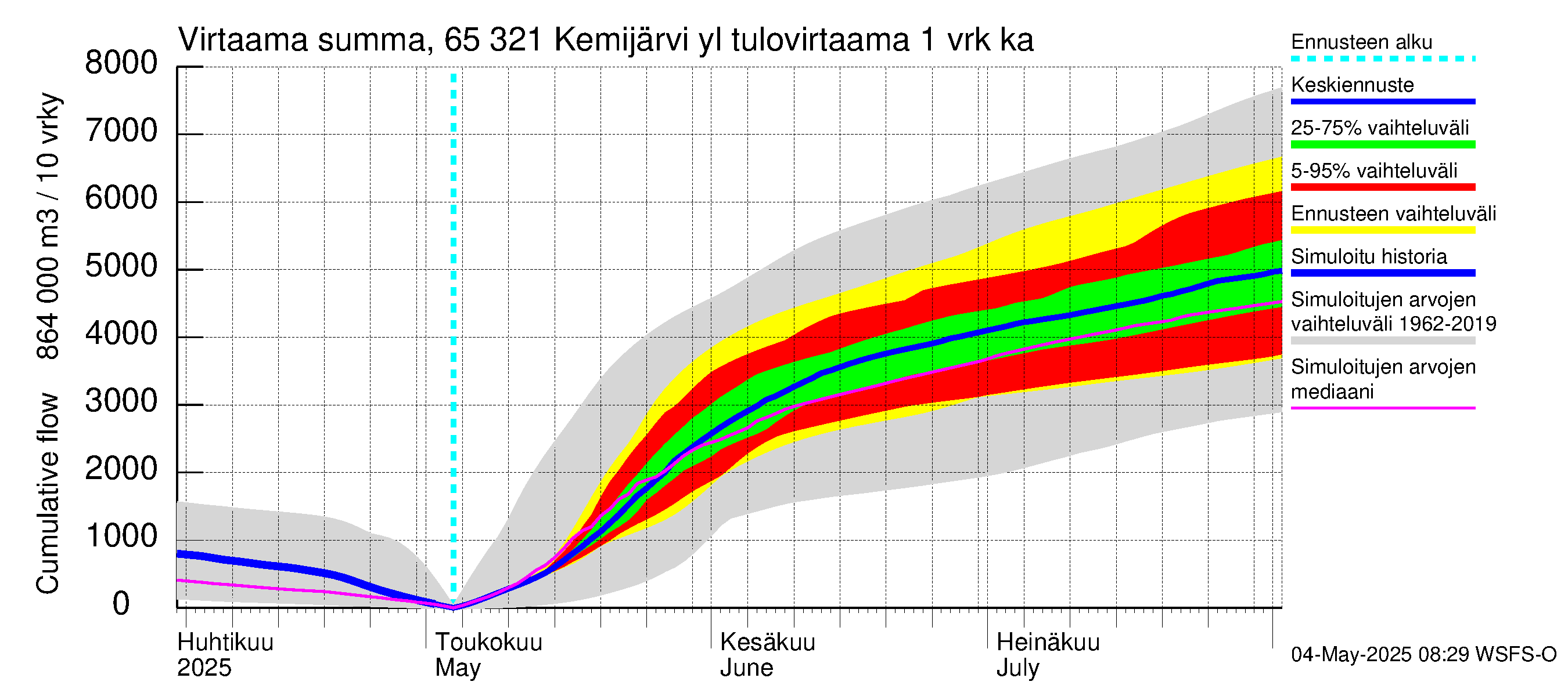Kemijoen vesistöalue - Kemijärvi ylä: Tulovirtaama - summa