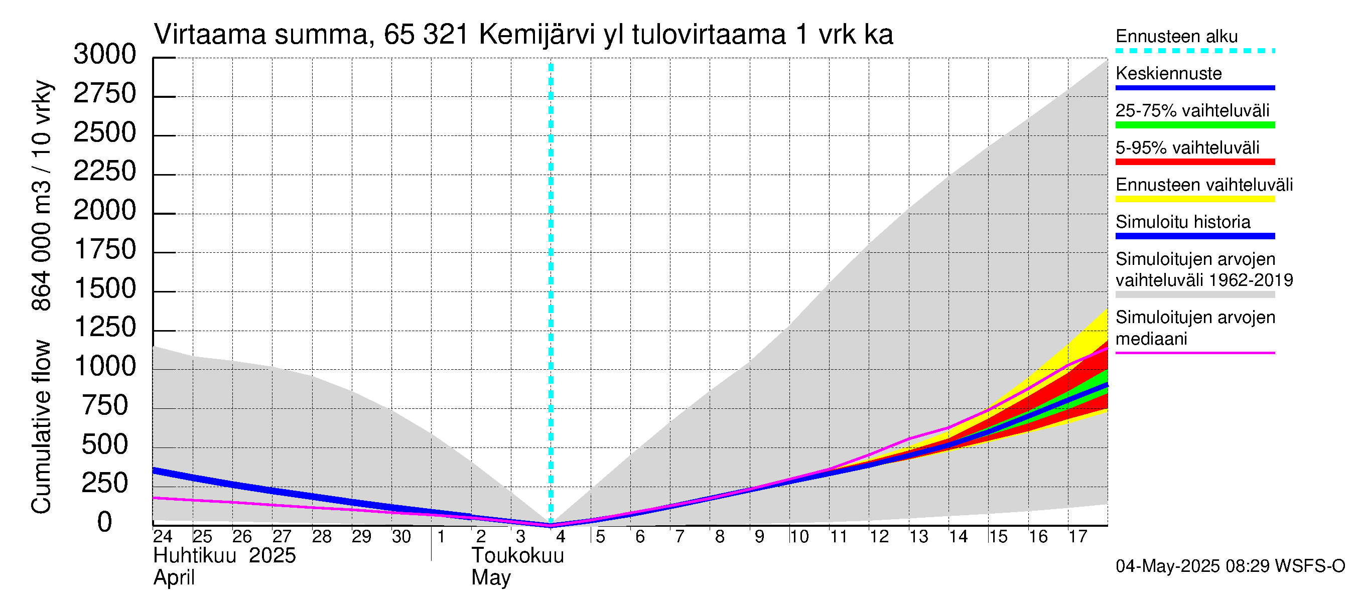 Kemijoen vesistöalue - Kemijärvi ylä: Tulovirtaama - summa