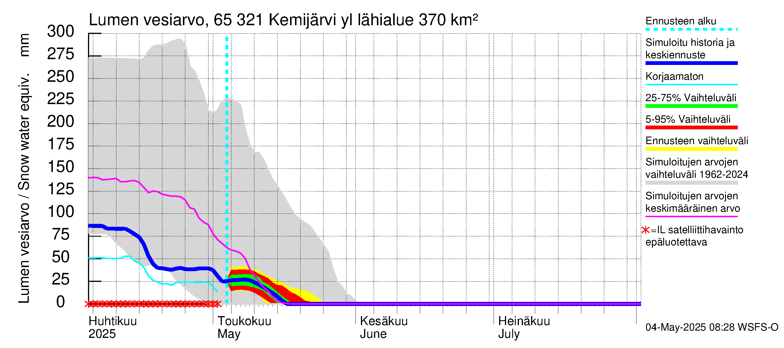 Kemijoen vesistöalue - Kemijärvi ylä: Lumen vesiarvo