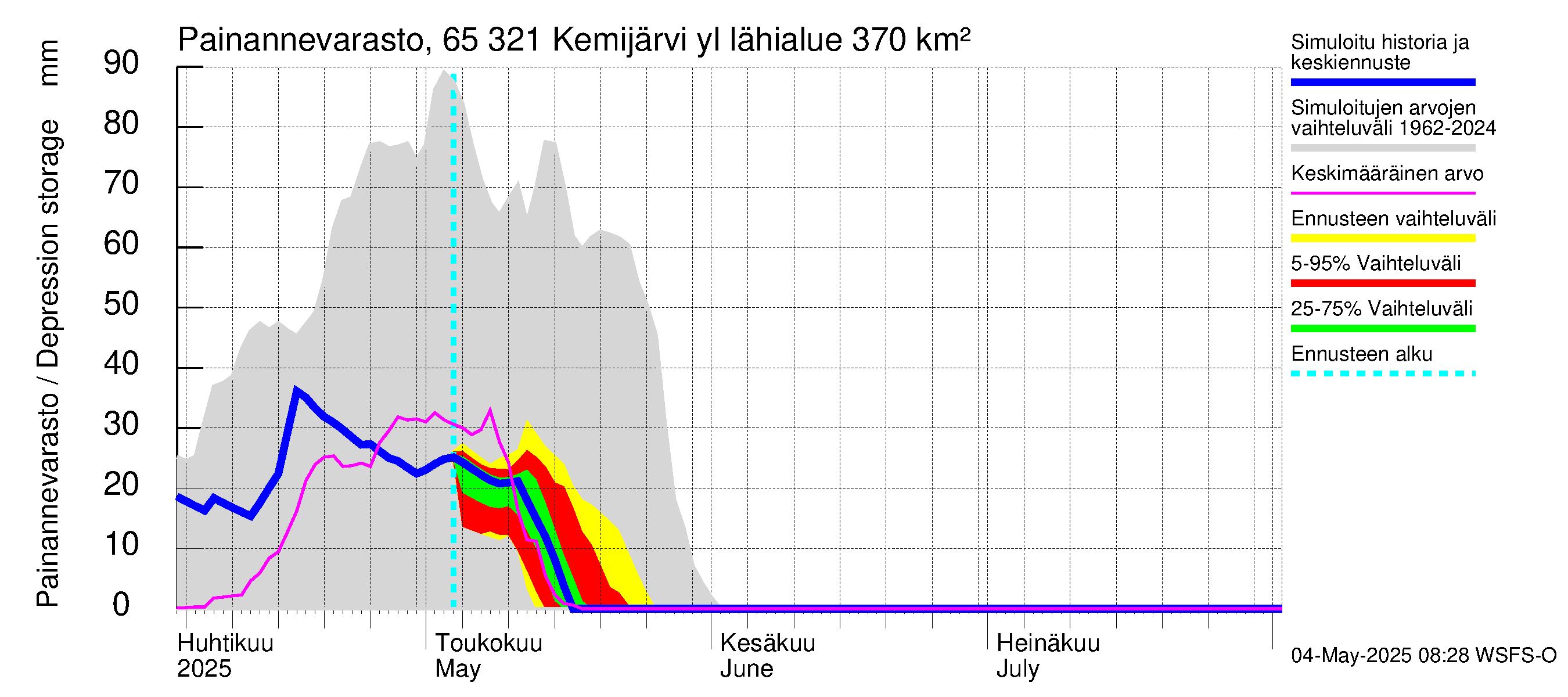 Kemijoen vesistöalue - Kemijärvi ylä: Painannevarasto
