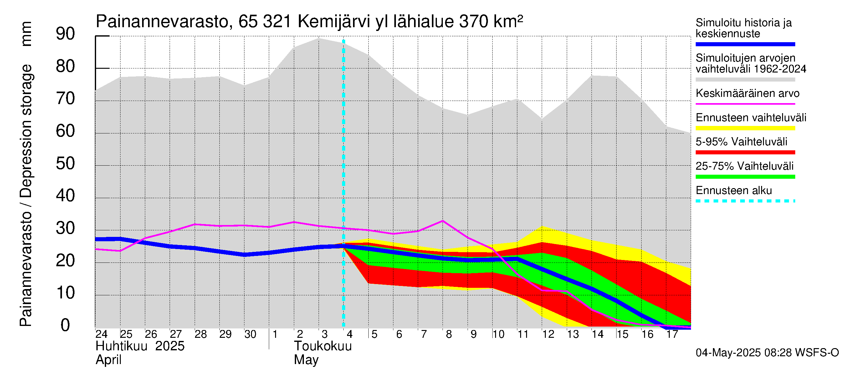 Kemijoen vesistöalue - Kemijärvi ylä: Painannevarasto