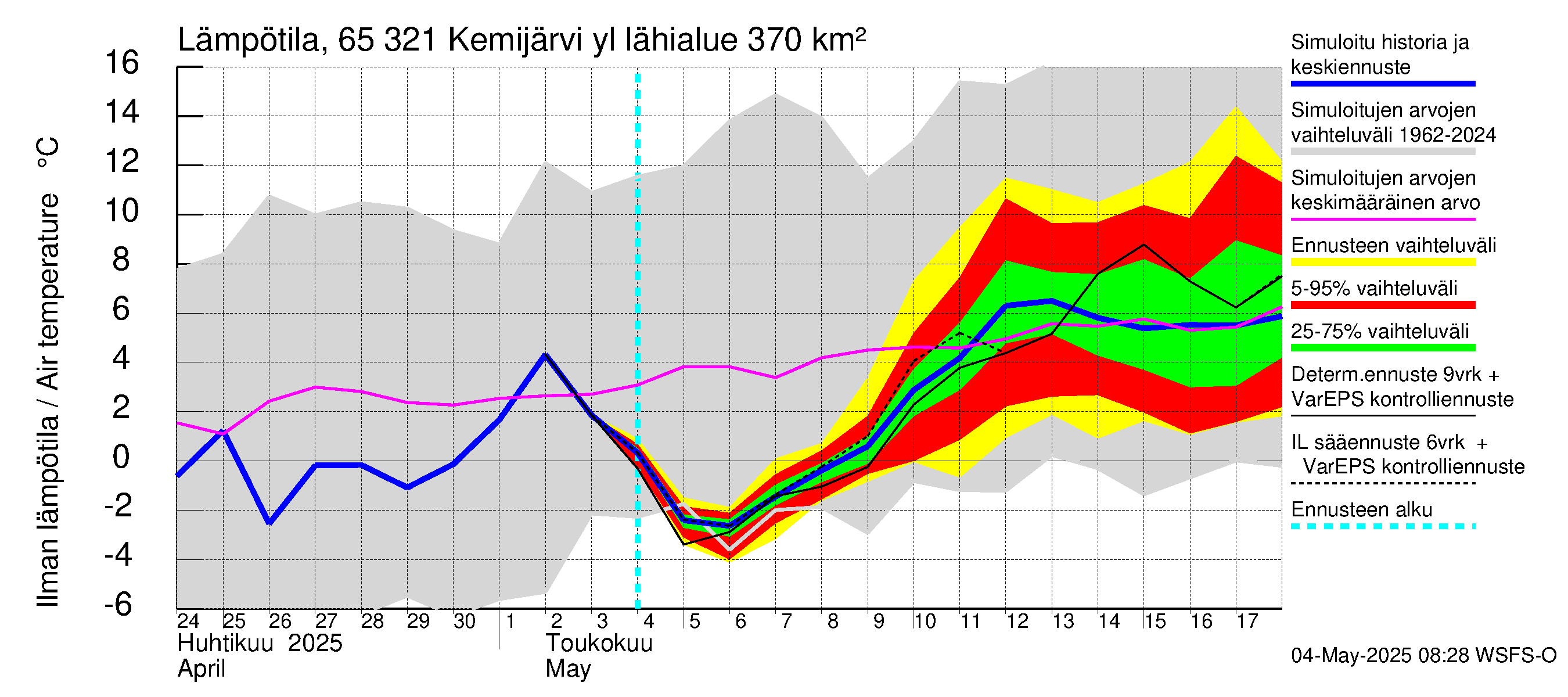 Kemijoen vesistöalue - Kemijärvi ylä: Ilman lämpötila