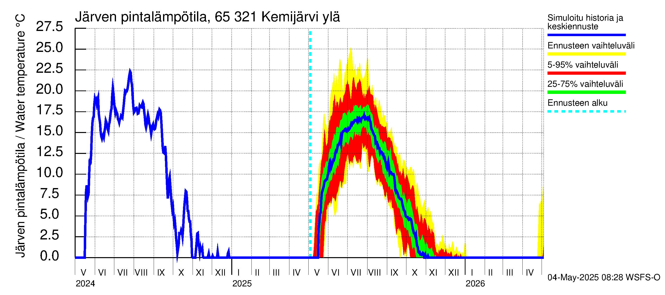 Kemijoen vesistöalue - Kemijärvi ylä: Järven pintalämpötila