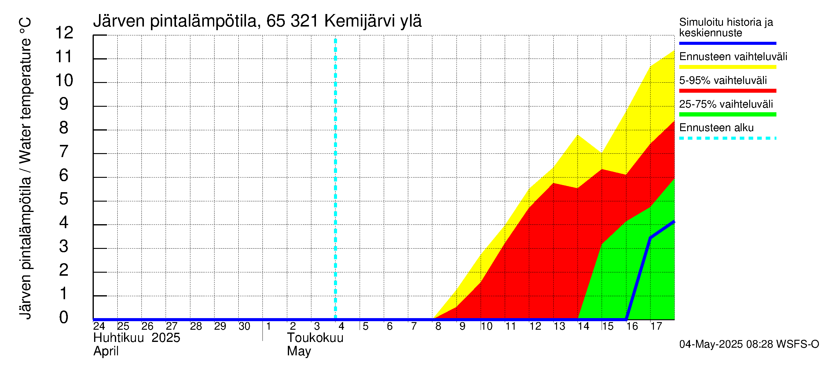 Kemijoen vesistöalue - Kemijärvi ylä: Järven pintalämpötila