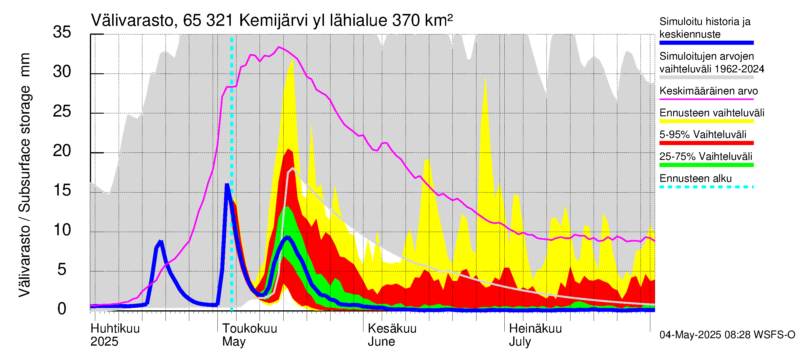 Kemijoen vesistöalue - Kemijärvi ylä: Välivarasto