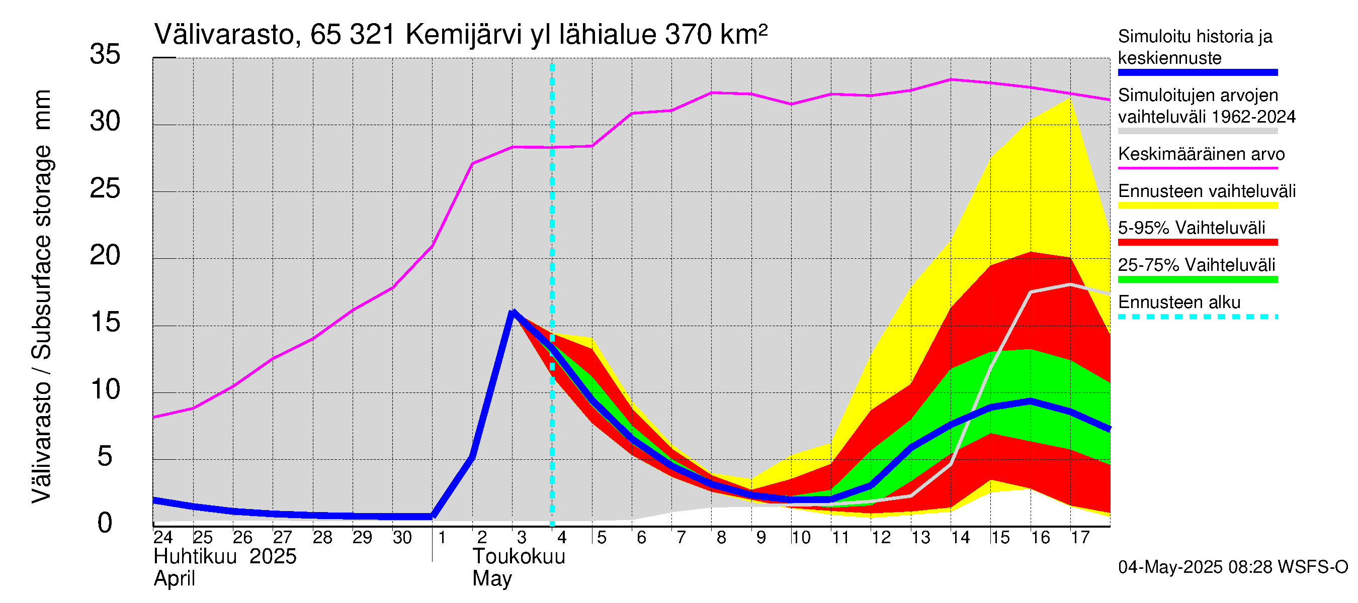 Kemijoen vesistöalue - Kemijärvi ylä: Välivarasto