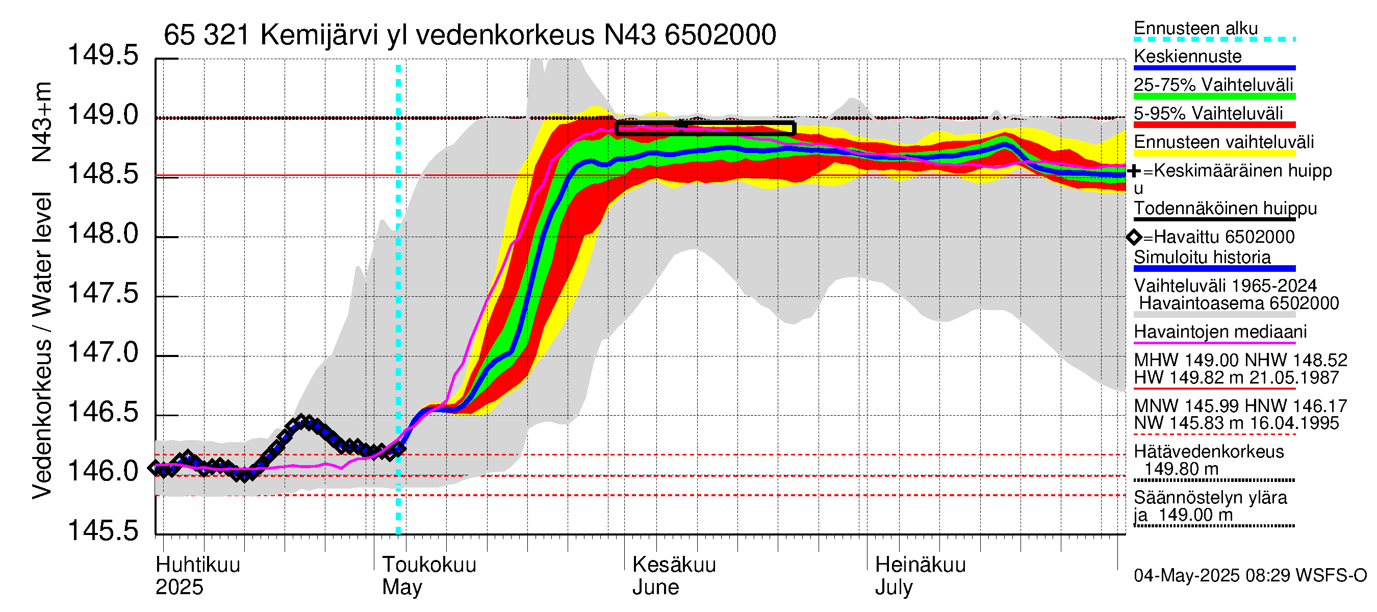 Kemijoen vesistöalue - Kemijärvi ylä: Vedenkorkeus - jakaumaennuste