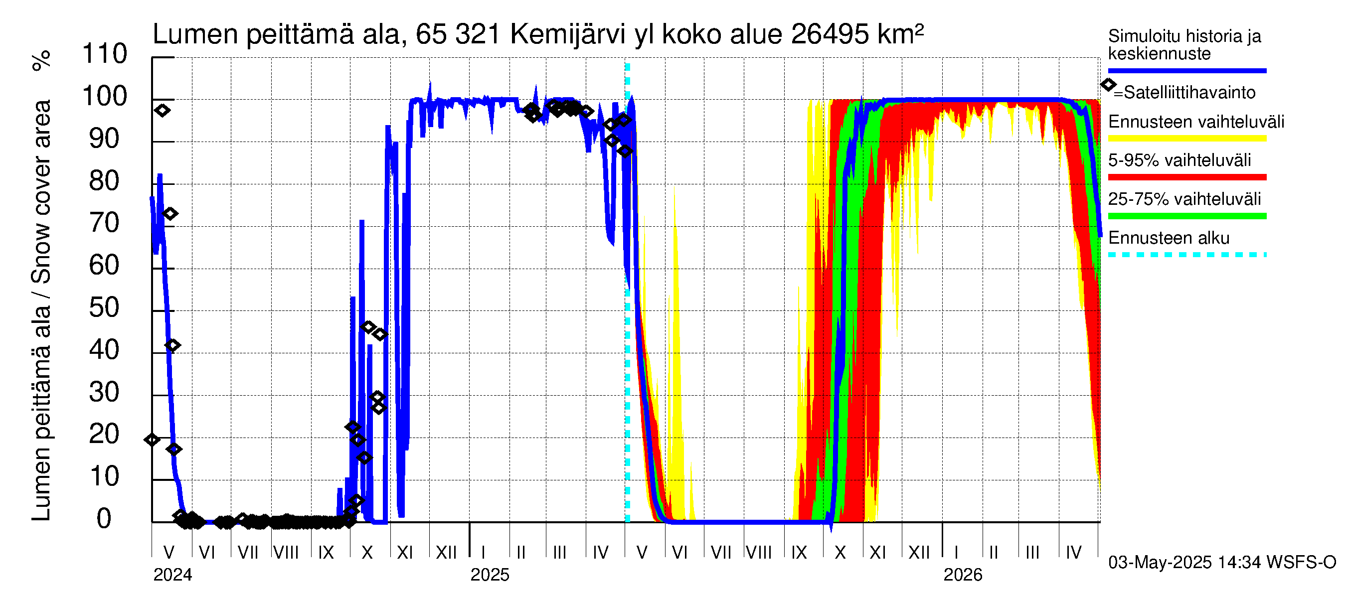 Kemijoen vesistöalue - Kemijärvi ylä: Lumen peittämä ala