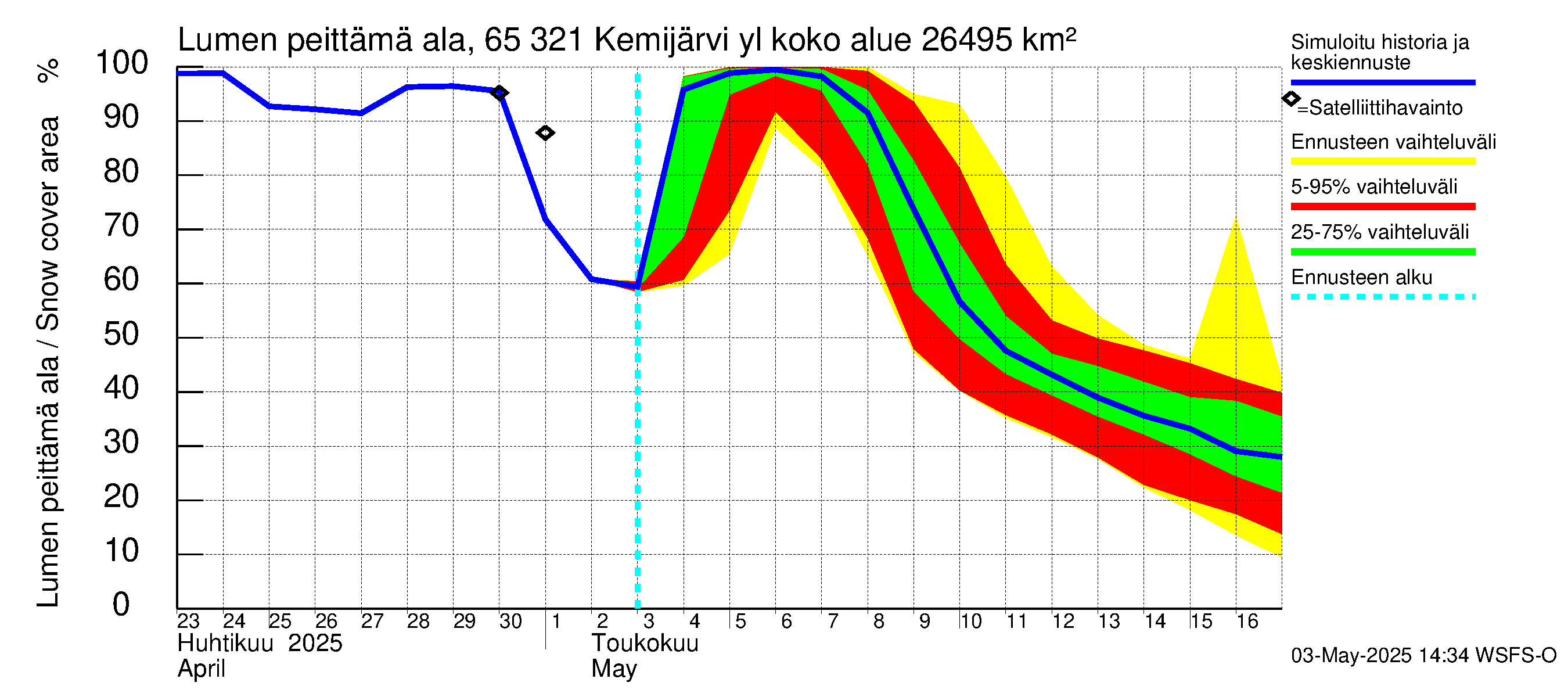 Kemijoen vesistöalue - Kemijärvi ylä: Lumen peittämä ala