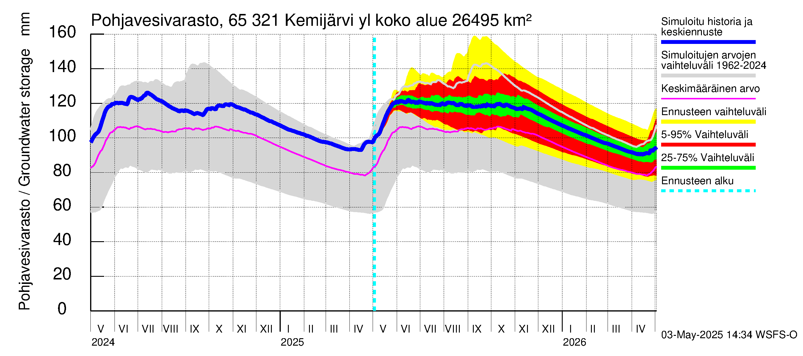 Kemijoen vesistöalue - Kemijärvi ylä: Pohjavesivarasto