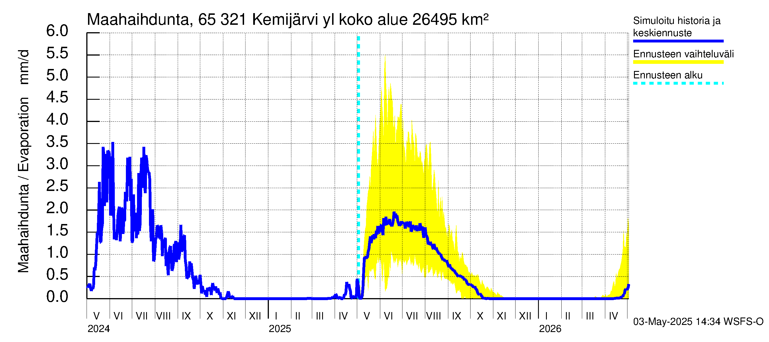 Kemijoen vesistöalue - Kemijärvi ylä: Haihdunta maa-alueelta