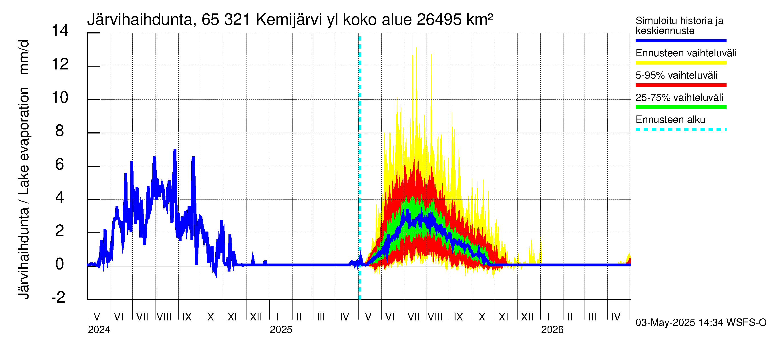 Kemijoen vesistöalue - Kemijärvi ylä: Järvihaihdunta