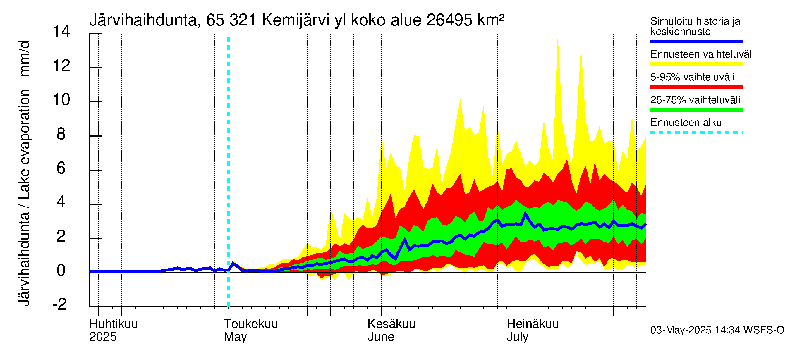 Kemijoen vesistöalue - Kemijärvi ylä: Järvihaihdunta